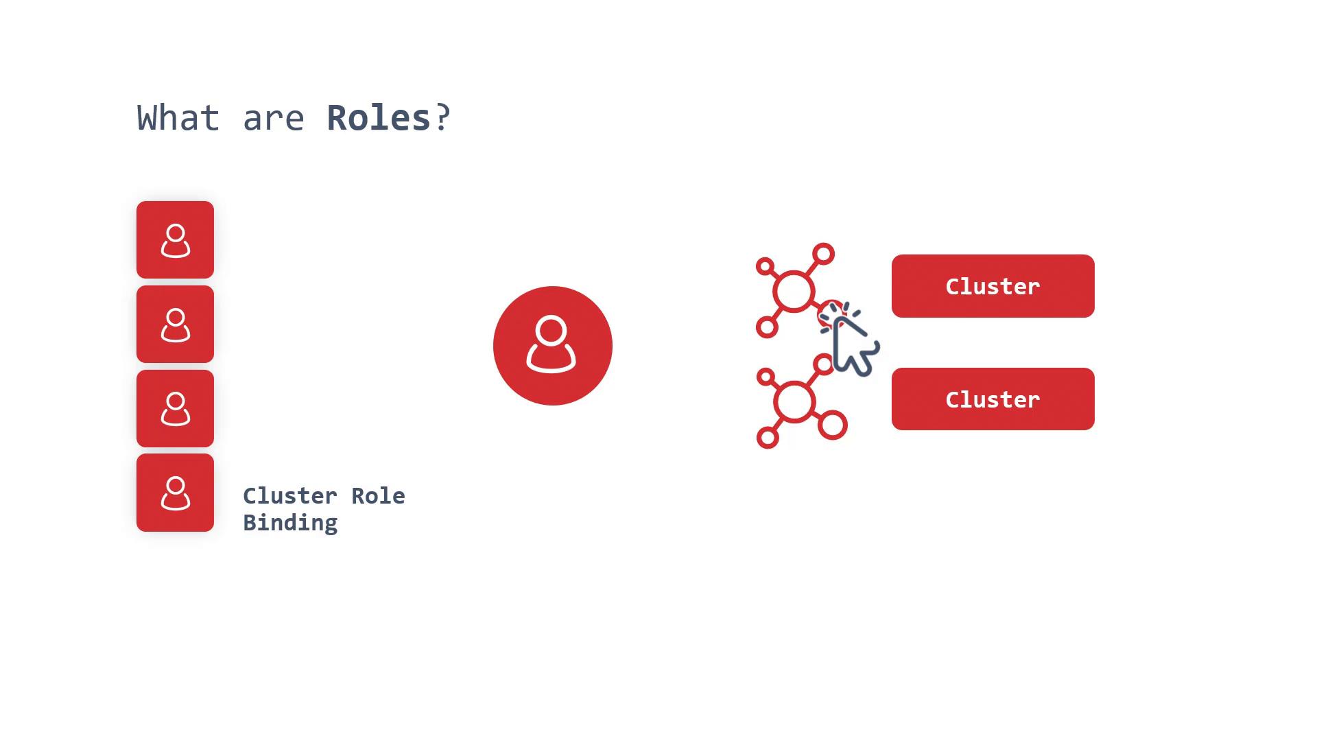 A slide titled "What are Roles?" showing red user icons on the left labeled "Cluster Role Binding," a single red user icon in the center, and network-style icons with a cursor pointing to two red rounded boxes labeled "Cluster" on the right.
