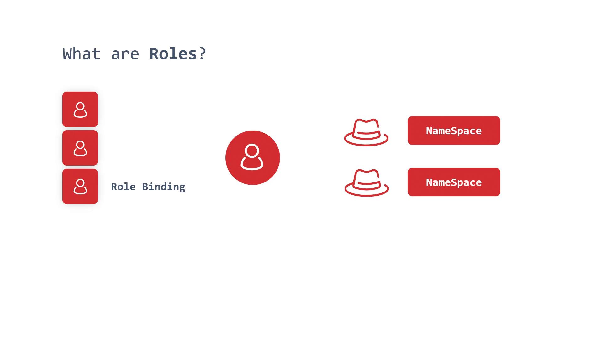 A presentation slide titled "What are Roles?" showing a role-binding diagram: stacked red user icons on the left, a central red user/role icon, and hat icons paired with red "NameSpace" labels on the right.