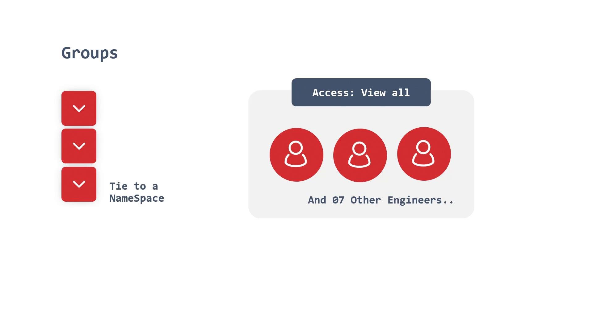 A UI mockup titled "Groups" showing a card with three red user-avatar icons, an "Access: View all" label, and the caption "And 07 Other Engineers..". On the left are three stacked red square buttons with down chevrons and the text "Tie to a NameSpace."