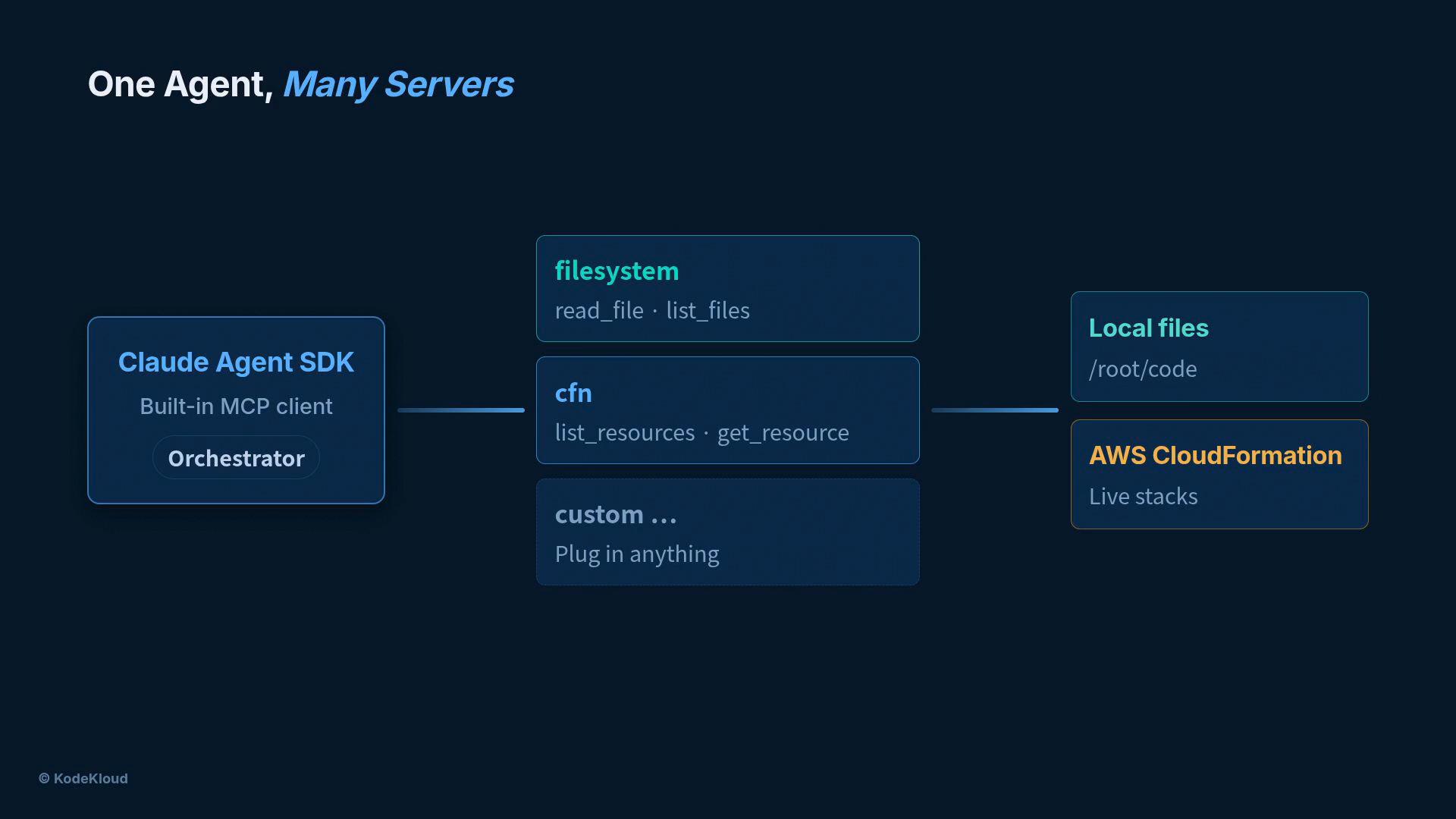A dark-themed diagram titled "One Agent, Many Servers" showing a Claude Agent SDK box connected to modules like "filesystem," "cfn," and "custom," which in turn link to targets labeled "Local files (/root/code)" and "AWS CloudFormation (Live stacks)." It illustrates an orchestrator agent using plugins/connectors to access different servers and resources.