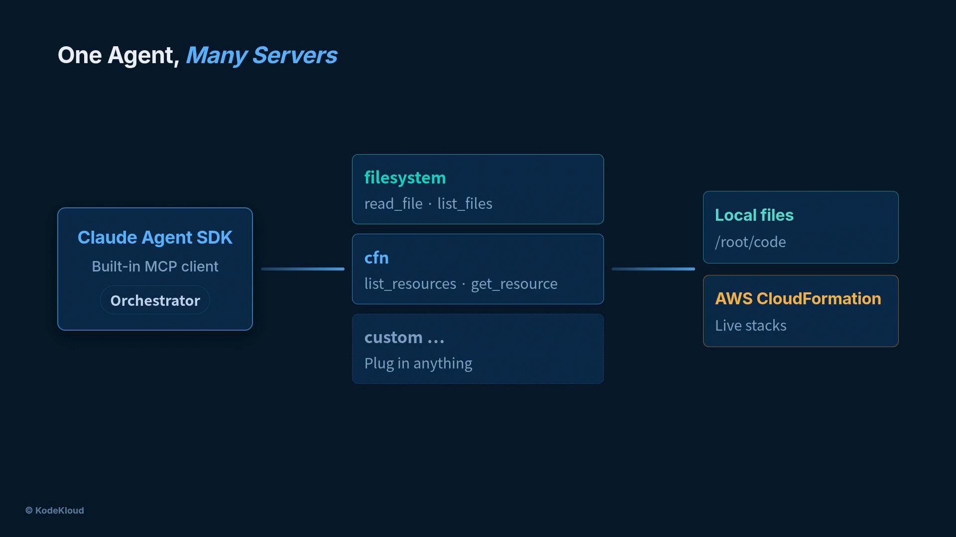 A dark-themed diagram titled "One Agent, Many Servers" showing a Claude Agent SDK box connected to modules like "filesystem," "cfn," and "custom," which in turn link to targets labeled "Local files (/root/code)" and "AWS CloudFormation (Live stacks)." It illustrates an orchestrator agent using plugins/connectors to access different servers and resources.