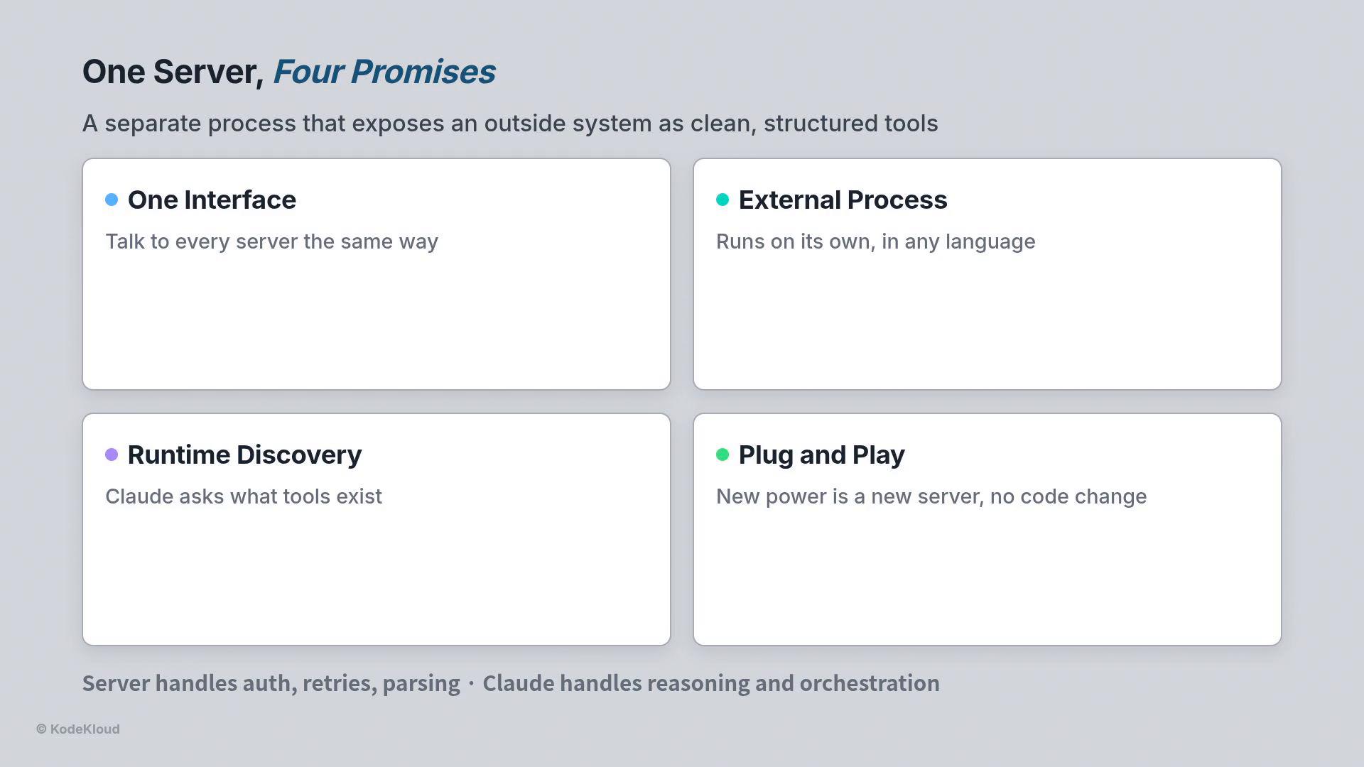 A presentation slide titled "One Server, Four Promises" describing a separate process that exposes an outside system as clean, structured tools. Four boxed points are shown: One Interface, External Process, Runtime Discovery, and Plug and Play, each with a brief explanation.