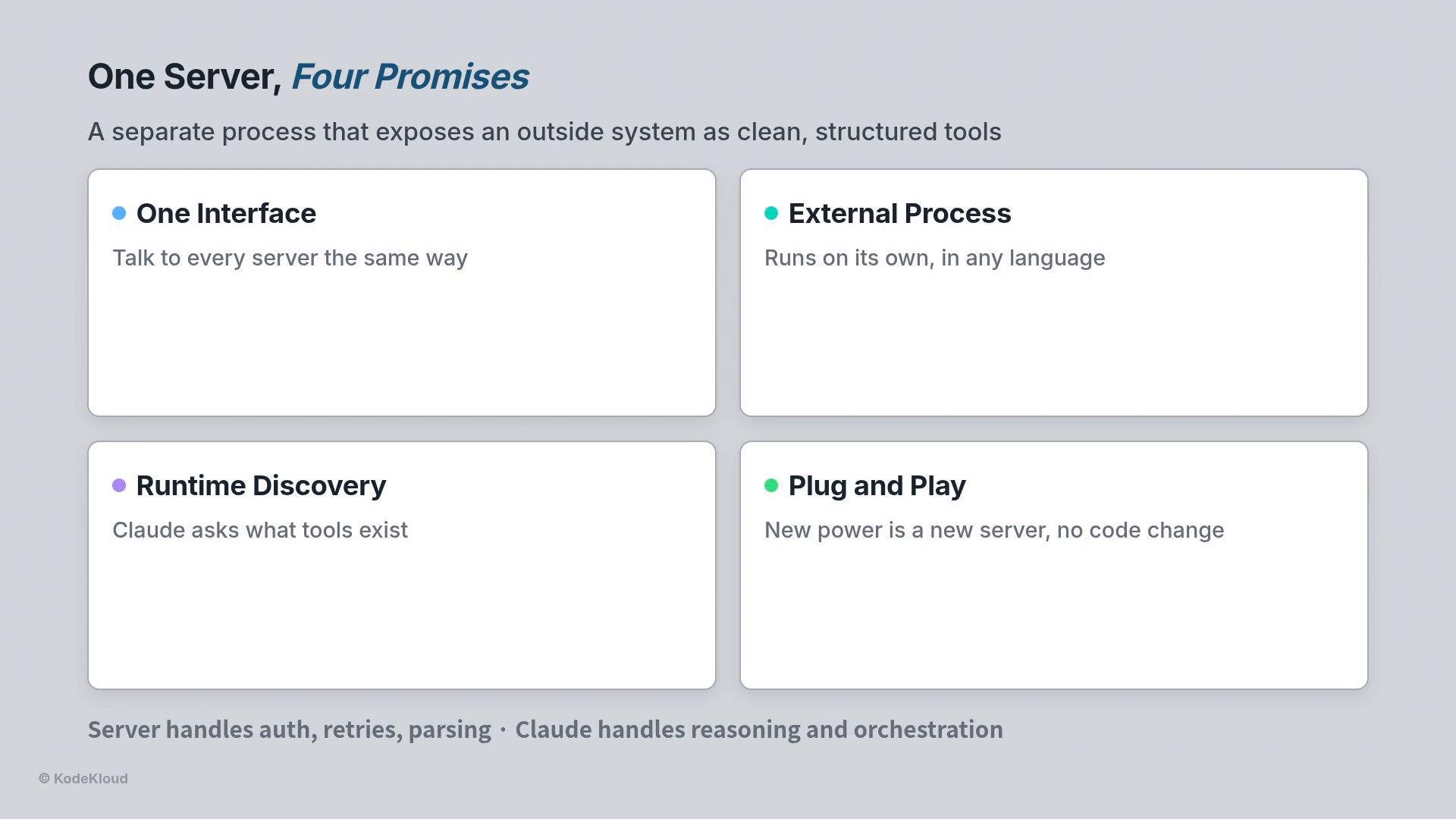 A presentation slide titled "One Server, Four Promises" describing a separate process that exposes an outside system as clean, structured tools. Four boxed points are shown: One Interface, External Process, Runtime Discovery, and Plug and Play, each with a brief explanation.