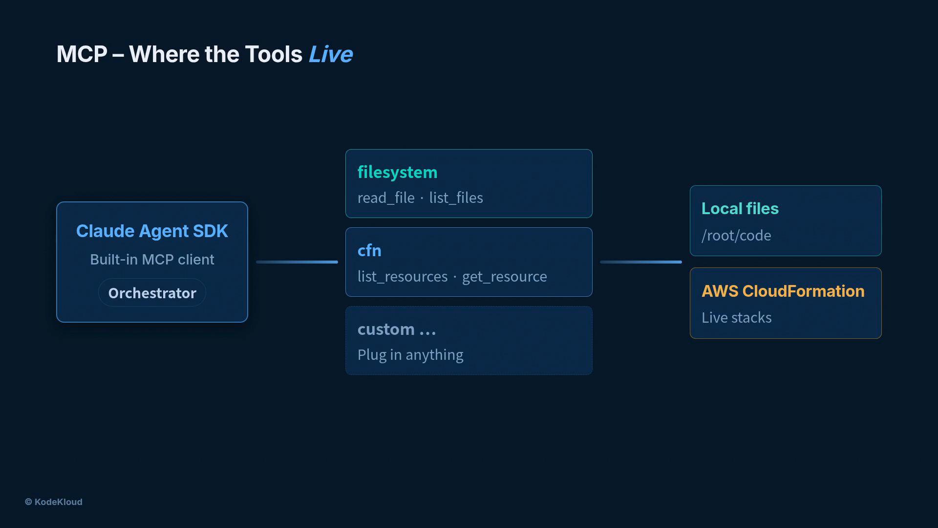A dark-themed diagram titled "MCP – Where the Tools Live" showing a Claude Agent SDK (orchestrator) on the left connected to tool modules in the center (filesystem, cfn, custom) which in turn link to data targets on the right (Local files /root/code and AWS CloudFormation live stacks). The diagram highlights available actions like read_file, list_files, list_resources, and get_resource.