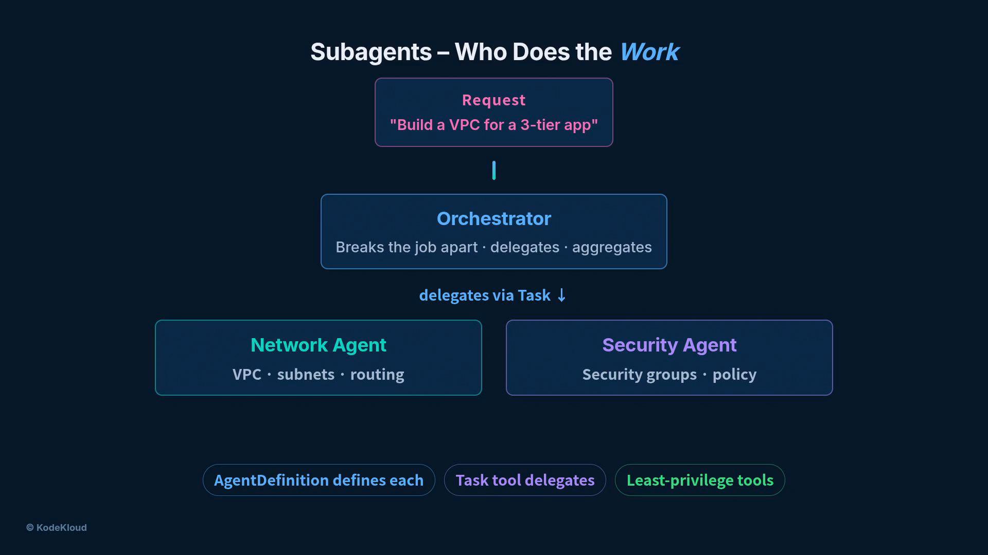 A diagram titled "Subagents – Who Does the Work" showing an orchestrator that breaks a request ("Build a VPC for a 3‑tier app") into tasks and delegates them to specialized agents (Network Agent for VPC/subnets/routing and Security Agent for security groups/policy).