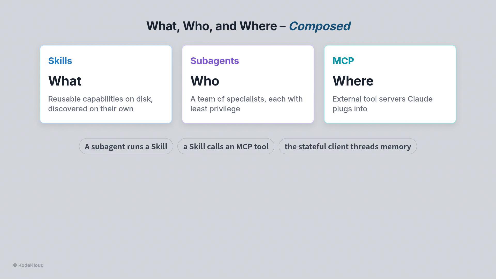 A presentation slide titled "What, Who, and Where — Composed" showing three cards: "What (Skills)" describing reusable capabilities, "Who (Subagents)" describing a team of specialists, and "Where (MCP)" describing external tool servers. Below are three pill-shaped labels describing how subagents, skills, and MCP tools interact.