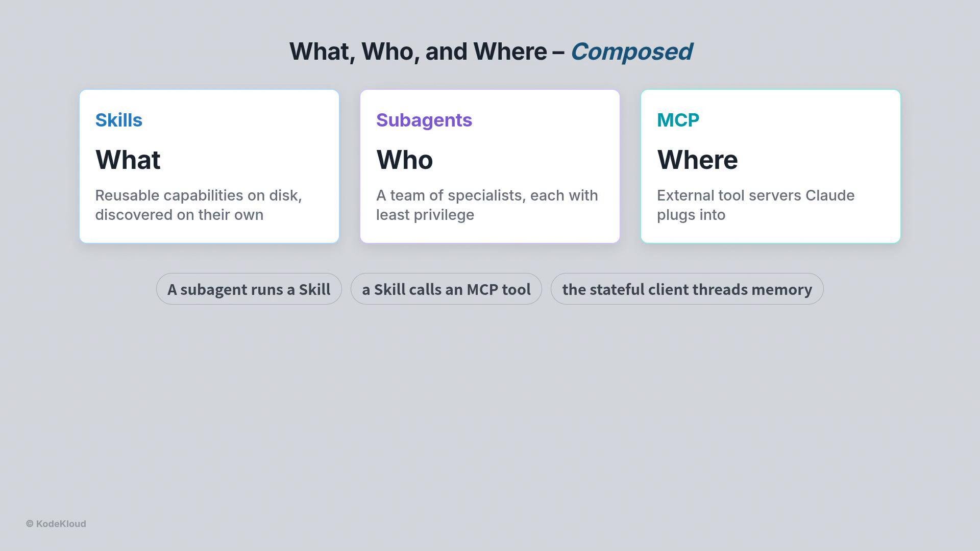 A presentation slide titled "What, Who, and Where — Composed" showing three cards: "What (Skills)" describing reusable capabilities, "Who (Subagents)" describing a team of specialists, and "Where (MCP)" describing external tool servers. Below are three pill-shaped labels describing how subagents, skills, and MCP tools interact.