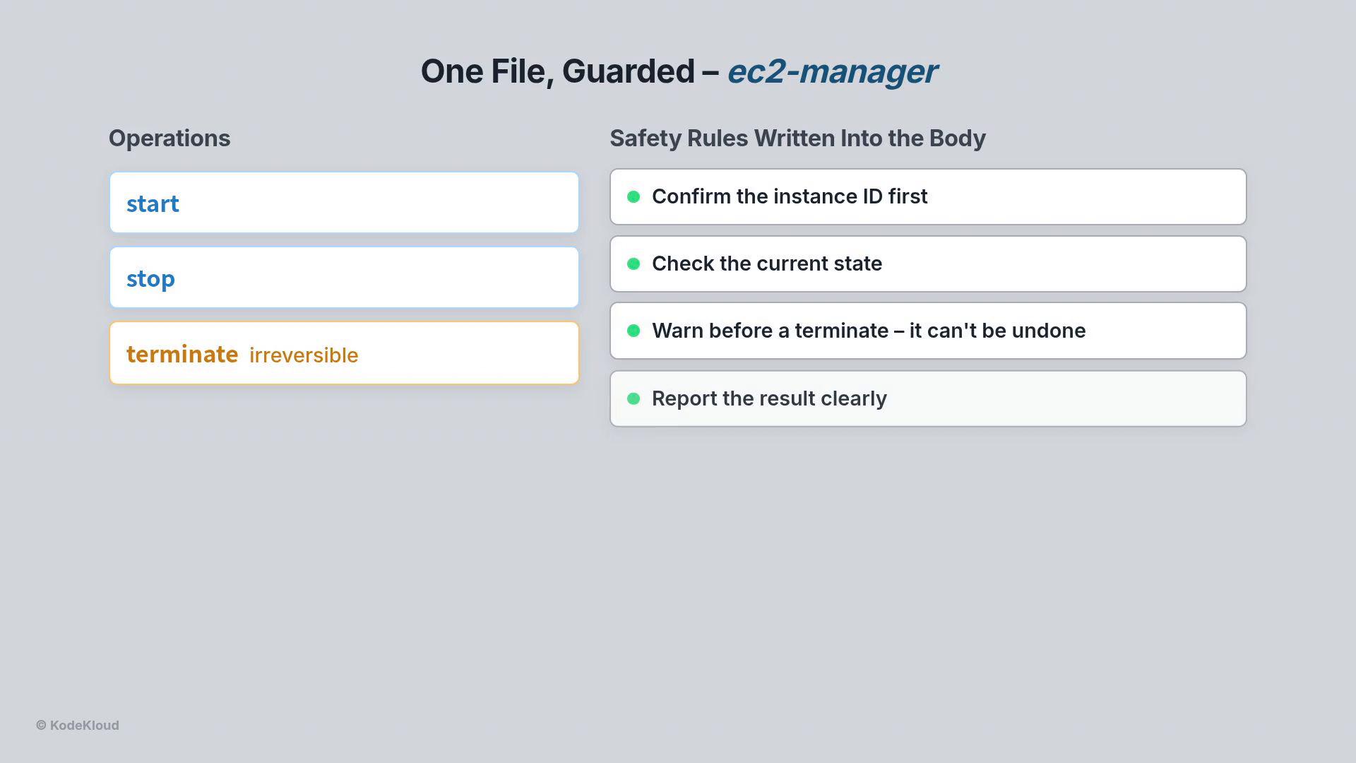 A presentation slide titled "One File, Guarded – ec2-manager" showing three operations on the left (start, stop, terminate — marked irreversible) and safety rules on the right. The rules read: confirm the instance ID, check the current state, warn before terminating (can't be undone), and report the result clearly.