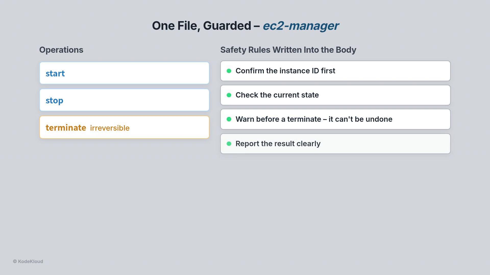 A presentation slide titled "One File, Guarded – ec2-manager" showing three operations on the left (start, stop, terminate — marked irreversible) and safety rules on the right. The rules read: confirm the instance ID, check the current state, warn before terminating (can't be undone), and report the result clearly.