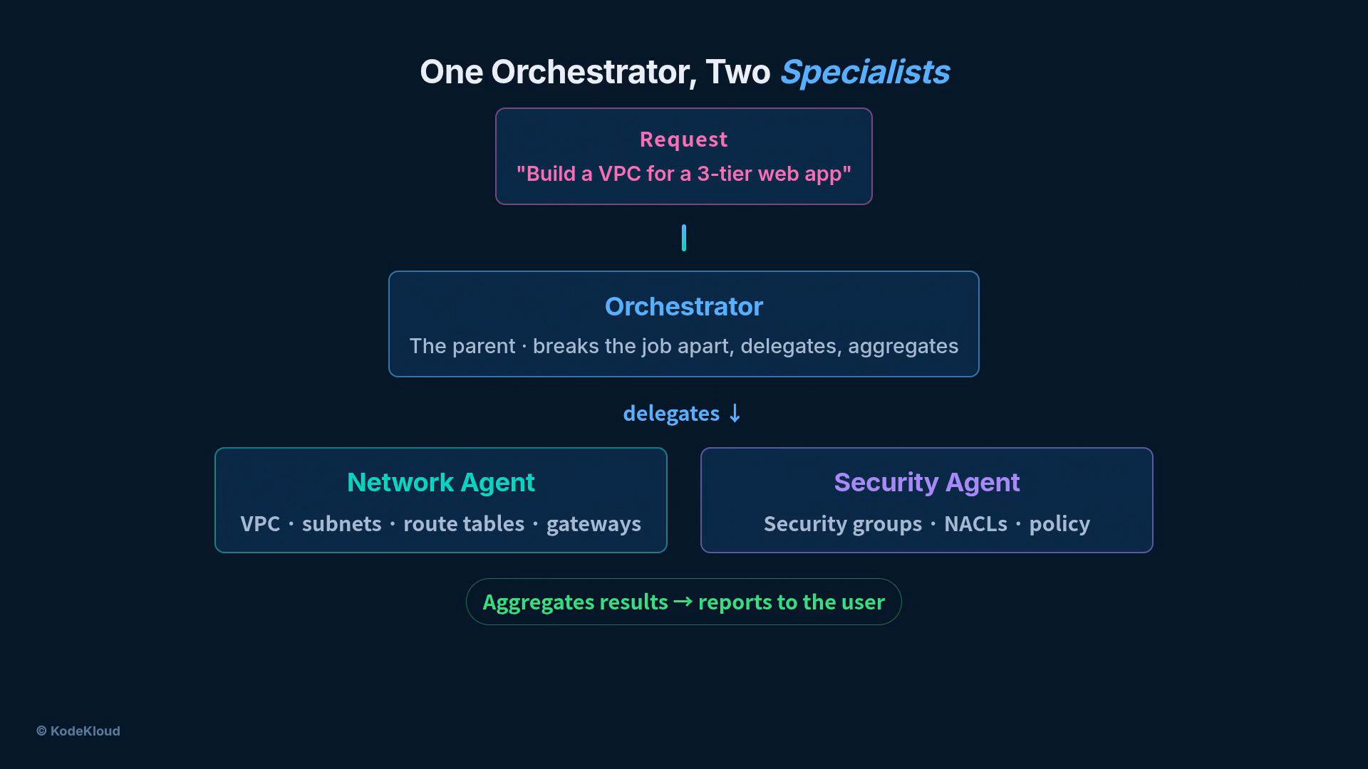 A dark-themed diagram titled "One Orchestrator, Two Specialists" showing a request to "Build a VPC for a 3-tier web app" where an Orchestrator delegates tasks to a Network Agent (VPC, subnets, route tables) and a Security Agent (security groups, NACLs) and then aggregates results.