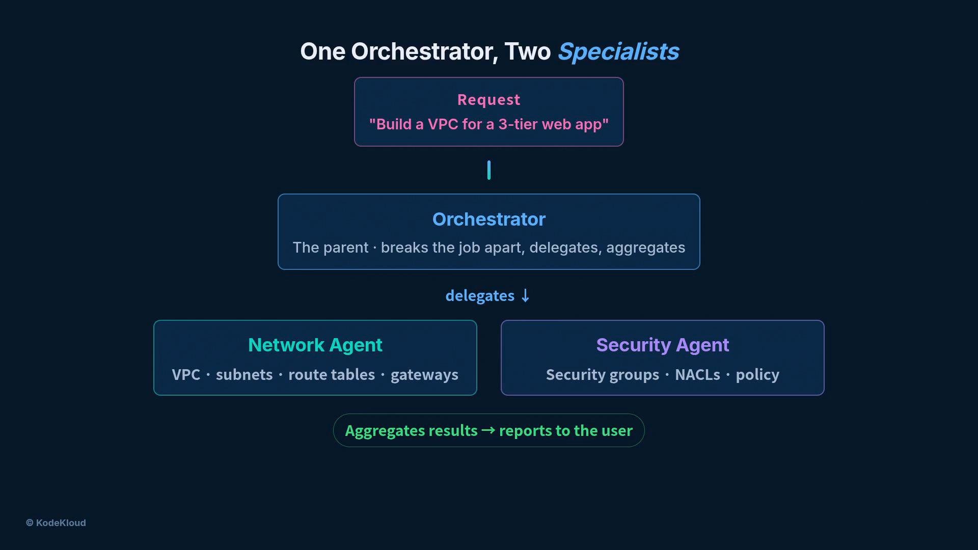 A dark-themed diagram titled "One Orchestrator, Two Specialists" showing a request to "Build a VPC for a 3-tier web app" where an Orchestrator delegates tasks to a Network Agent (VPC, subnets, route tables) and a Security Agent (security groups, NACLs) and then aggregates results.