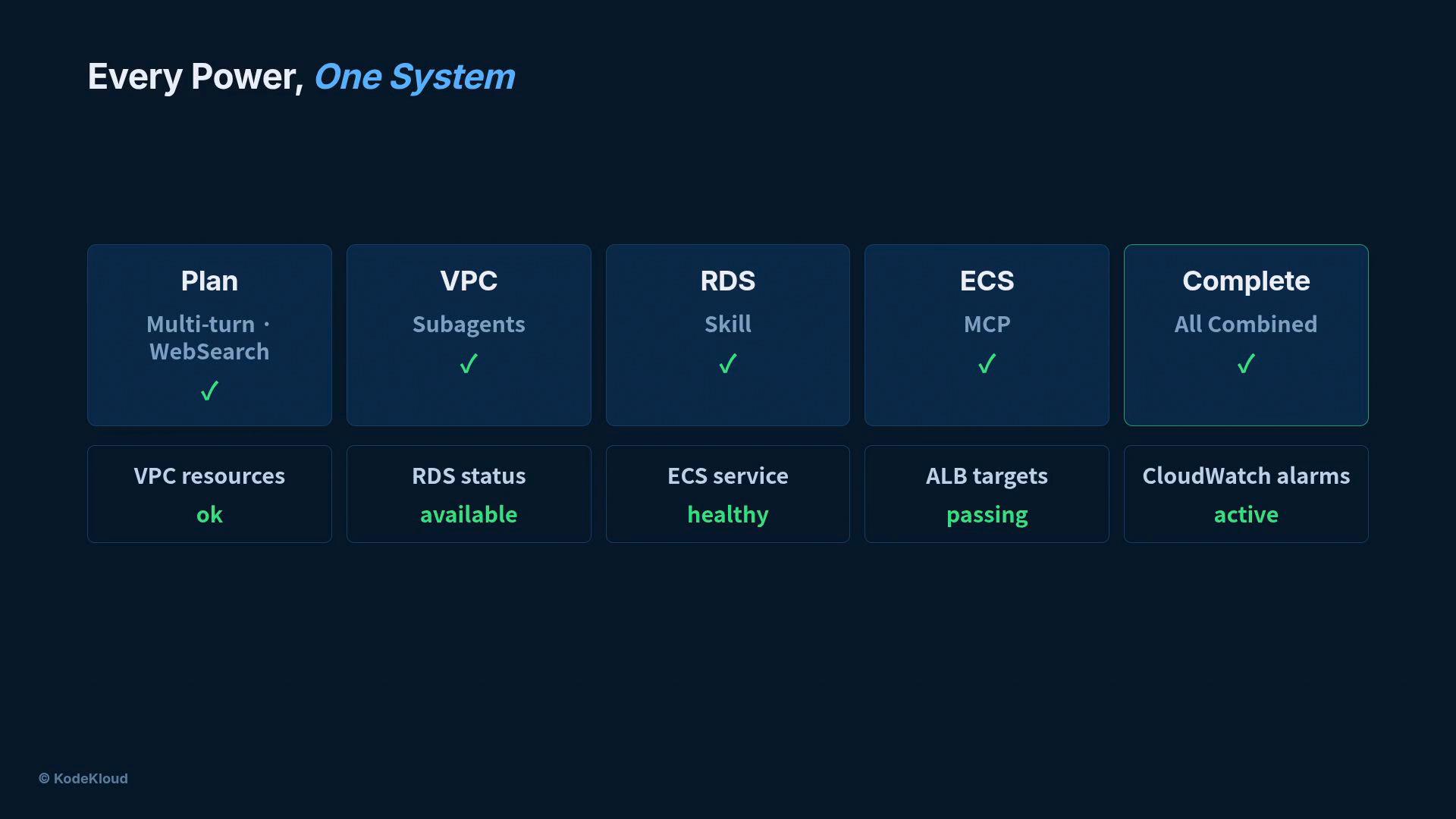 A dark-themed dashboard titled "Every Power, One System" with five main tiles labeled Plan, VPC, RDS, ECS, and Complete, each showing check marks. Below are status boxes reading "VPC resources ok", "RDS status available", "ECS service healthy", "ALB targets passing", and "CloudWatch alarms active."