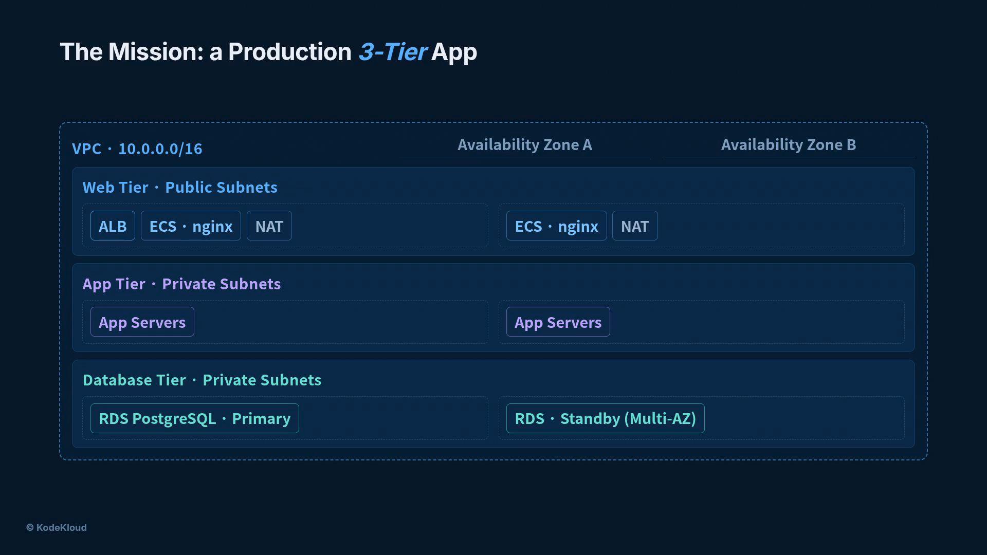 A network diagram titled "The Mission: a Production 3-Tier App" showing a VPC (10.0.0.0/16) split across two availability zones. It illustrates Web (public subnets with ALB, ECS/nginx, NAT), App (private app servers) and Database (RDS PostgreSQL primary and standby multi‑AZ) tiers.