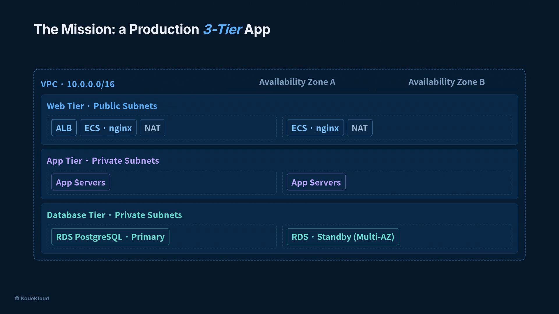 A network diagram titled "The Mission: a Production 3-Tier App" showing a VPC (10.0.0.0/16) split across two availability zones. It illustrates Web (public subnets with ALB, ECS/nginx, NAT), App (private app servers) and Database (RDS PostgreSQL primary and standby multi‑AZ) tiers.