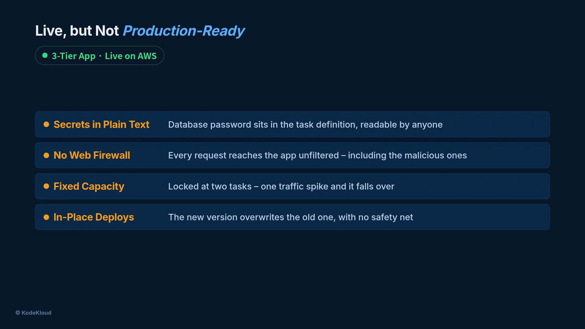 A presentation slide titled "Live, but Not Production-Ready" with a "3-Tier App • Live on AWS" badge. It lists four production issues—Secrets in Plain Text, No Web Firewall, Fixed Capacity, and In-Place Deploys—each with a short explanation.