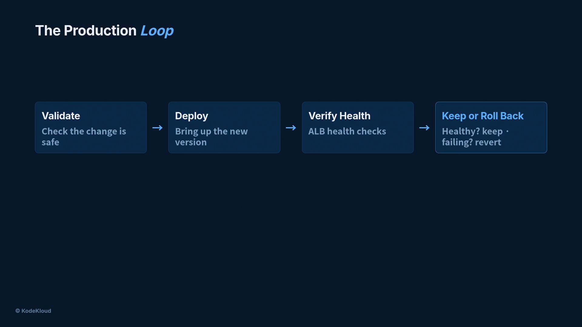 The image is a dark-themed diagram titled "The Production Loop" showing four sequential boxes: Validate (check the change is safe), Deploy (bring up the new version), Verify Health (ALB health checks), and Keep or Roll Back (keep if healthy, revert if failing). It includes small arrows between steps and a © KodeKloud credit.