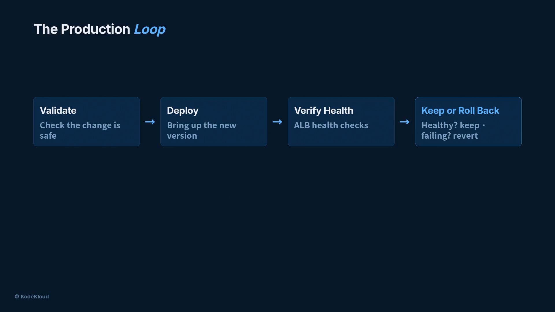 The image is a dark-themed diagram titled "The Production Loop" showing four sequential boxes: Validate (check the change is safe), Deploy (bring up the new version), Verify Health (ALB health checks), and Keep or Roll Back (keep if healthy, revert if failing). It includes small arrows between steps and a © KodeKloud credit.