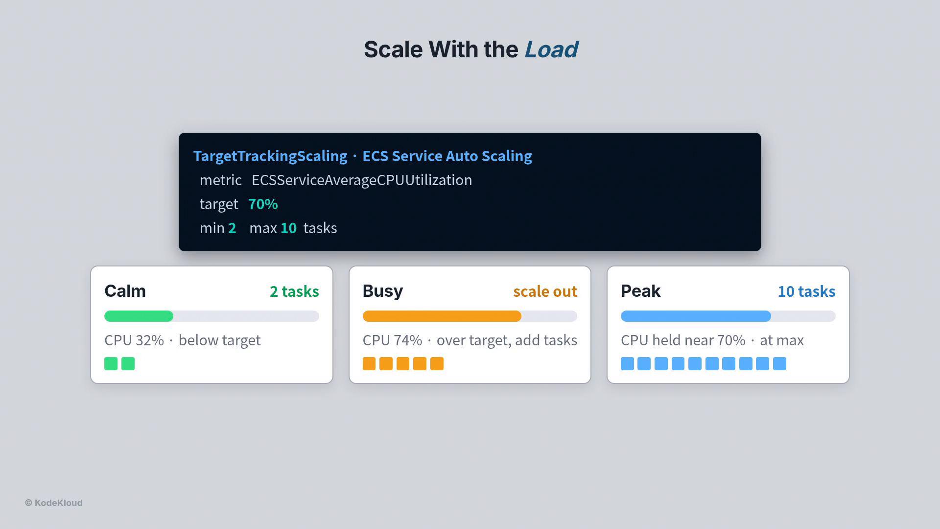 A UI infographic titled "Scale With the Load" showing ECS Service auto-scaling settings (metric ECSServiceAverageCPUUtilization, target 70%, min 2, max 10 tasks). Below are three status cards: Calm (2 tasks, CPU 32% below target), Busy (scale out, CPU 74% over target), and Peak (10 tasks, CPU near 70% at max).