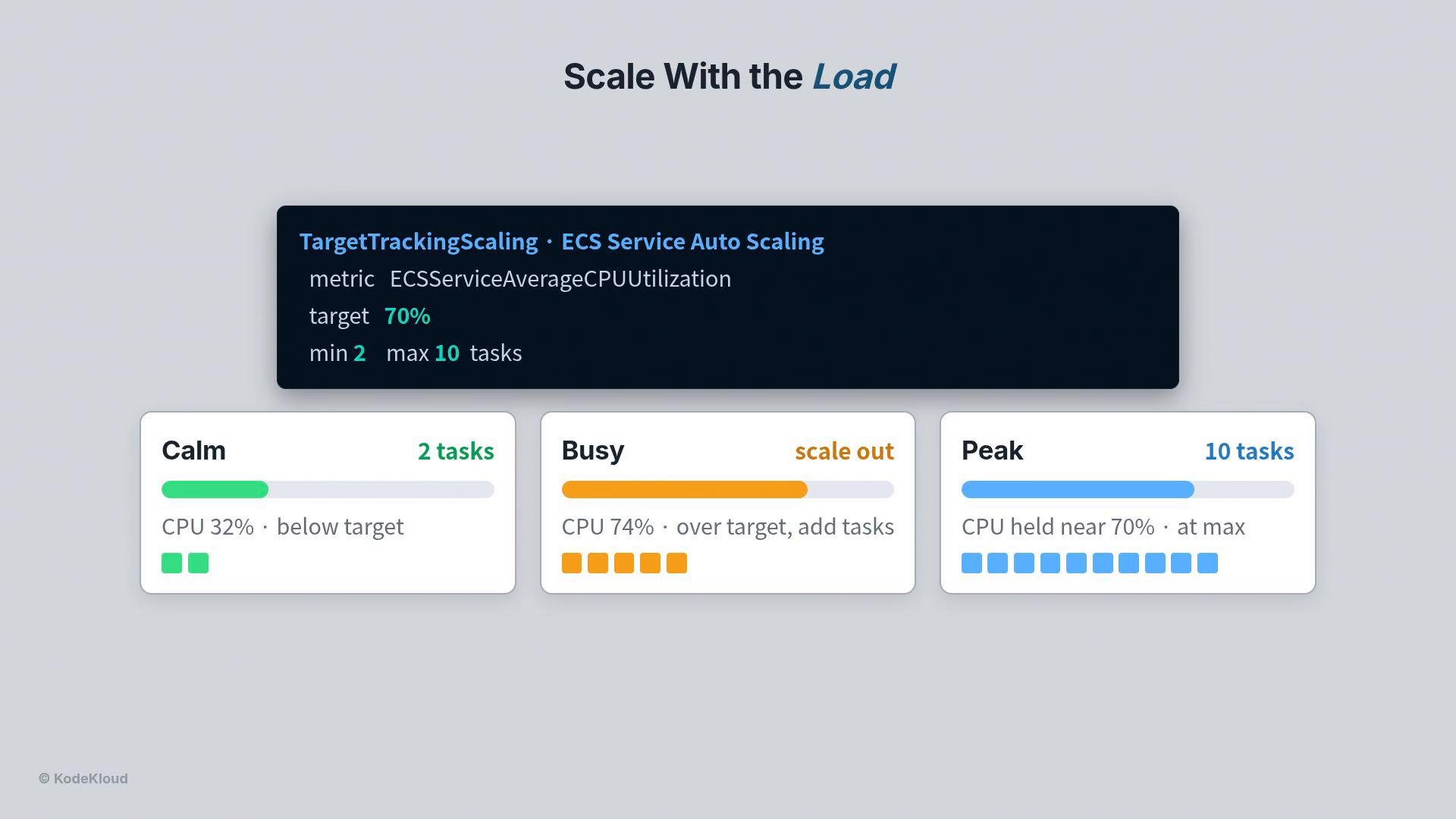 A UI infographic titled "Scale With the Load" showing ECS Service auto-scaling settings (metric ECSServiceAverageCPUUtilization, target 70%, min 2, max 10 tasks). Below are three status cards: Calm (2 tasks, CPU 32% below target), Busy (scale out, CPU 74% over target), and Peak (10 tasks, CPU near 70% at max).