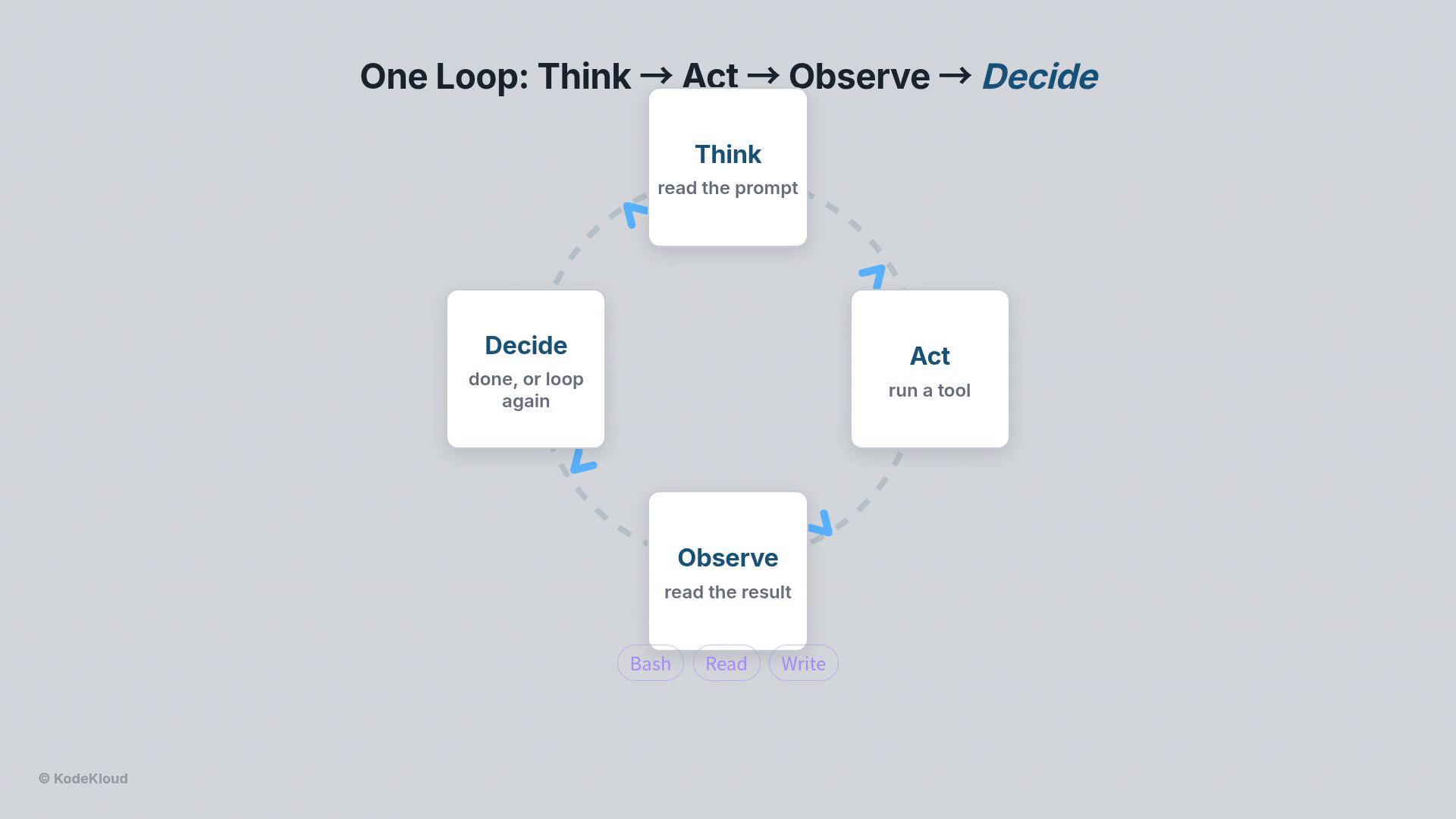 A circular flowchart titled "One Loop: Think → Act → Observe → Decide" with four boxes labeled Think (read the prompt), Act (run a tool), Observe (read the result), and Decide (done, or loop again) connected by dashed arrows. Small buttons labeled "Bash", "Read", "Write" and a © KodeKloud watermark appear near the bottom.