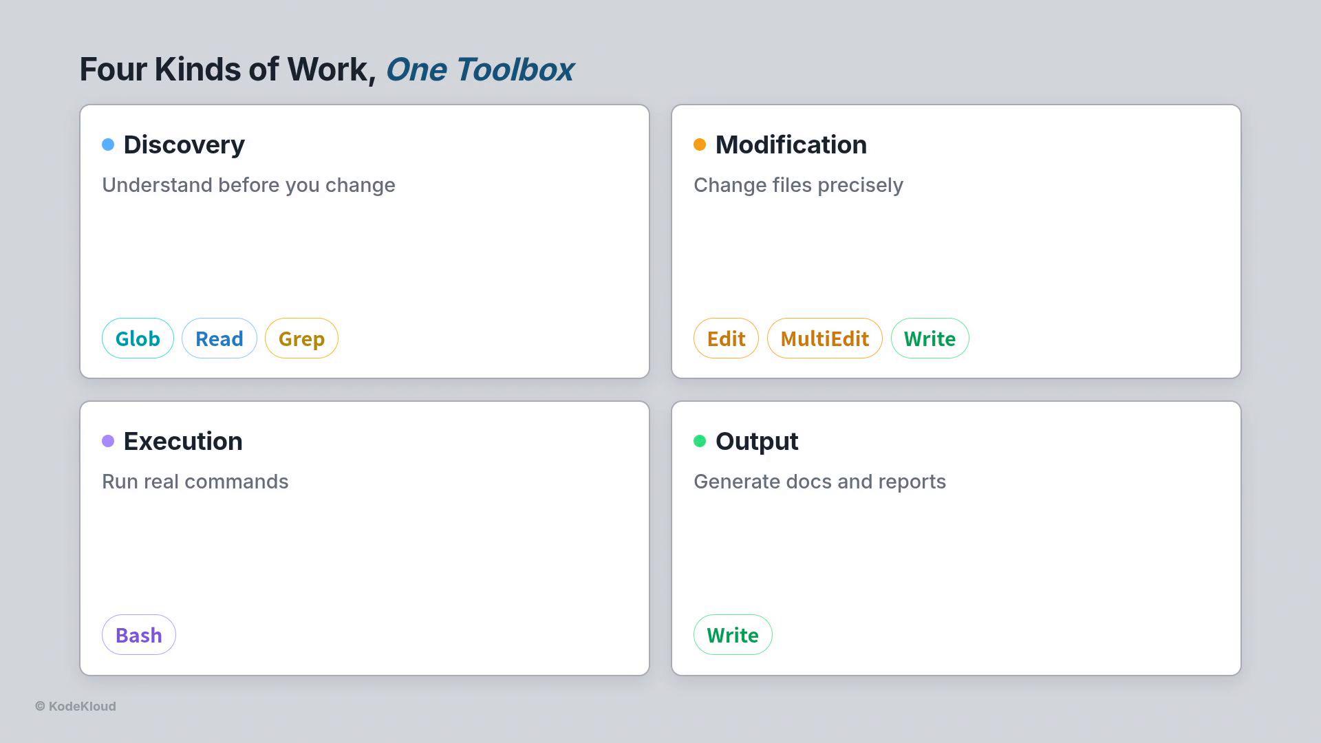 A presentation-style graphic titled "Four Kinds of Work, One Toolbox" showing four rounded cards labeled Discovery, Modification, Execution, and Output with brief descriptions and colored tool tags like Glob, Read, Grep, Edit, MultiEdit, Write, and Bash. The cards are arranged in a two-by-two grid on a light gray background.