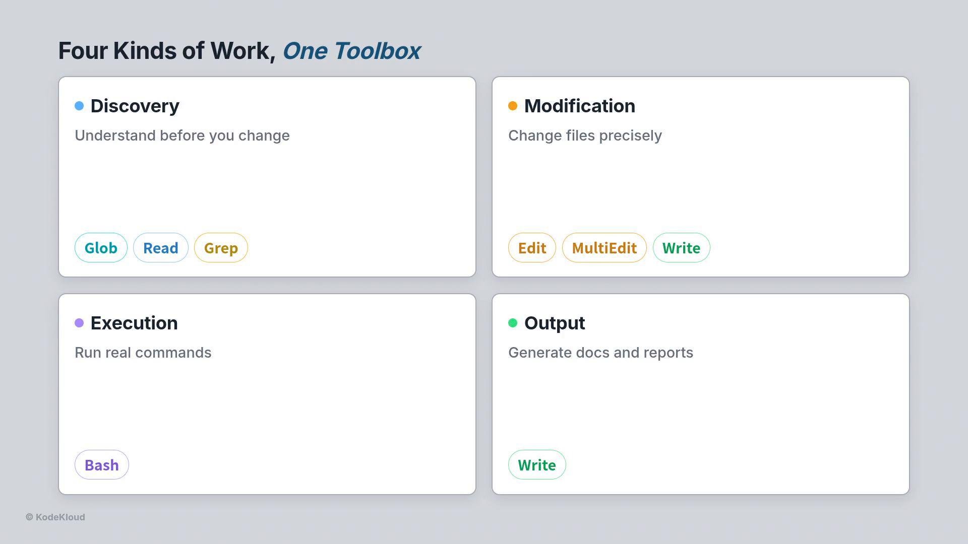 A presentation-style graphic titled "Four Kinds of Work, One Toolbox" showing four rounded cards labeled Discovery, Modification, Execution, and Output with brief descriptions and colored tool tags like Glob, Read, Grep, Edit, MultiEdit, Write, and Bash. The cards are arranged in a two-by-two grid on a light gray background.