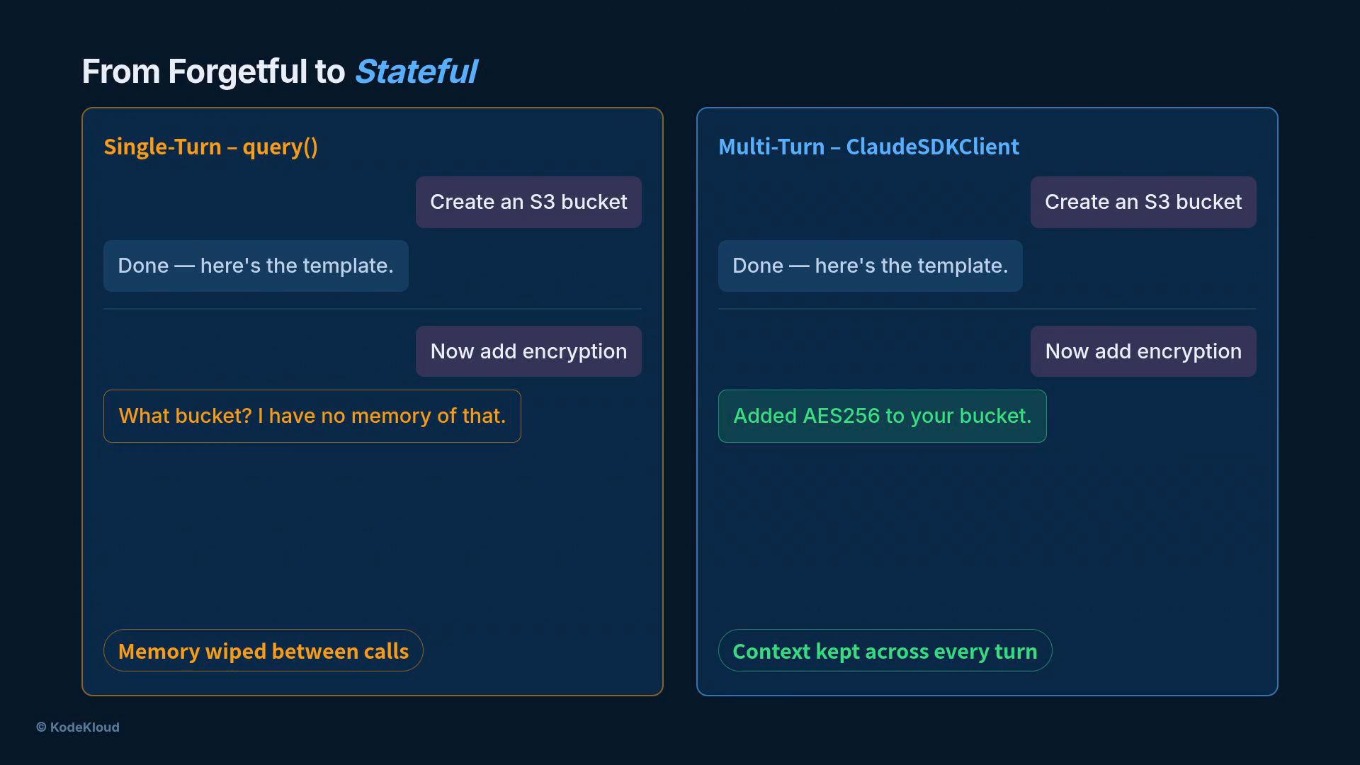 A split infographic titled "From Forgetful to Stateful" comparing a single-turn query (left) that forgets context and returns "What bucket? I have no memory of that." with a multi-turn client (right) that retains context and successfully adds "AES256 to your bucket." The panels show example conversation bubbles about creating an S3 bucket and adding encryption, highlighting "Memory wiped between calls" versus "Context kept across every turn."