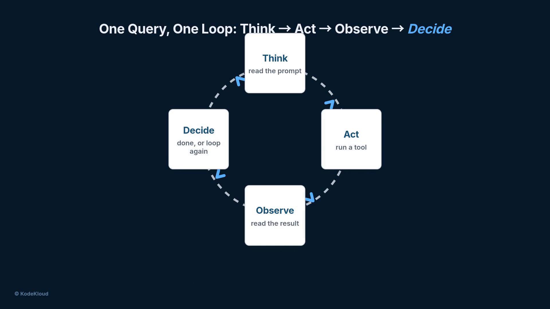 A circular flowchart titled "One Query, One Loop: Think → Act → Observe → Decide." It shows four boxes: Think (read the prompt), Act (run a tool), Observe (read the result), and Decide (done, or loop again).