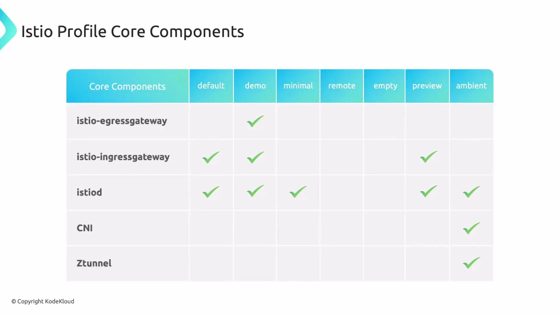 A table titled "Istio Profile Core Components" listing components like istio-egressgateway, istio-ingressgateway, istiod, CNI and Ztunnel. Green checkmarks in the grid show which components are included for each profile (default, demo, minimal, remote, empty, preview, ambient).
