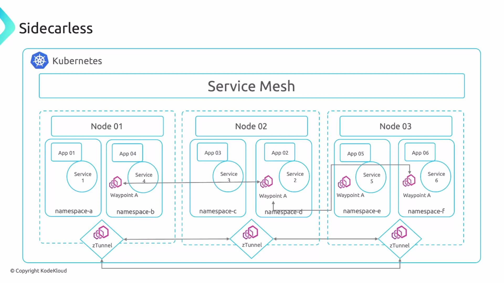 A diagram titled "Sidecarless" showing a Kubernetes Service Mesh across three nodes, each containing namespaces with apps and services. It illustrates Waypoint A components and zTunnel proxies connecting and routing traffic between services.
