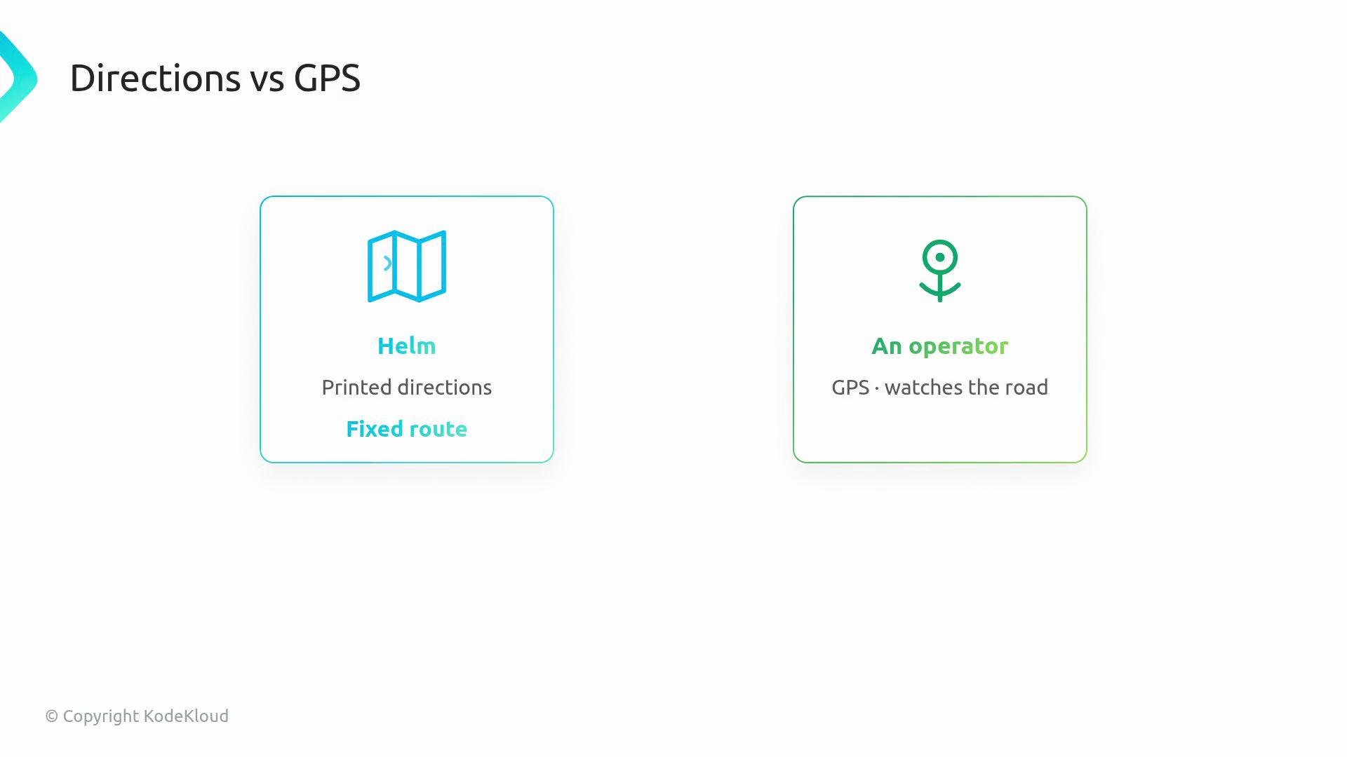 The image compares "Directions vs GPS," illustrating "Helm" with printed directions and a fixed route, and "An operator" with GPS for road navigation.