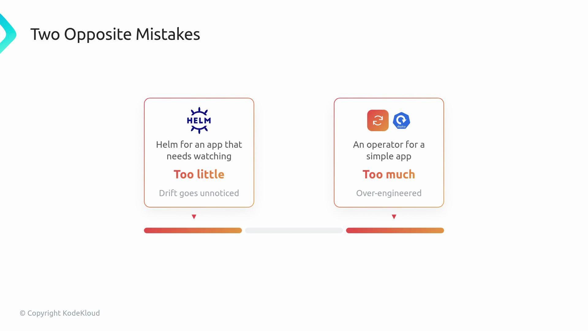 The image outlines two opposite mistakes: using Helm for a watchful app (too little) and deploying an operator for a simple app (too much), highlighting unnoticed drift and over-engineering.