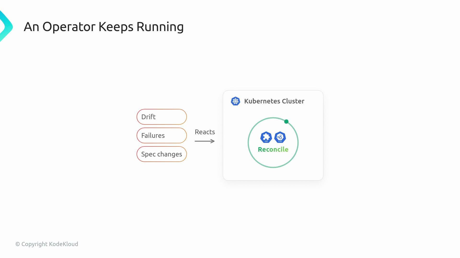 The image illustrates how an operator in a Kubernetes cluster continuously reacts to drift, failures, and specification changes by reconciling them.