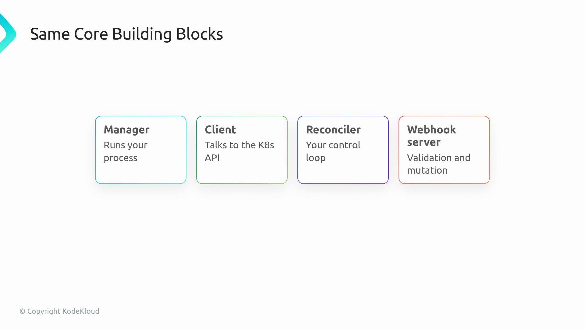 The image shows a diagram of core building blocks with labeled boxes for "Manager," "Client," "Reconciler," and "Webhook server," each describing a specific function.