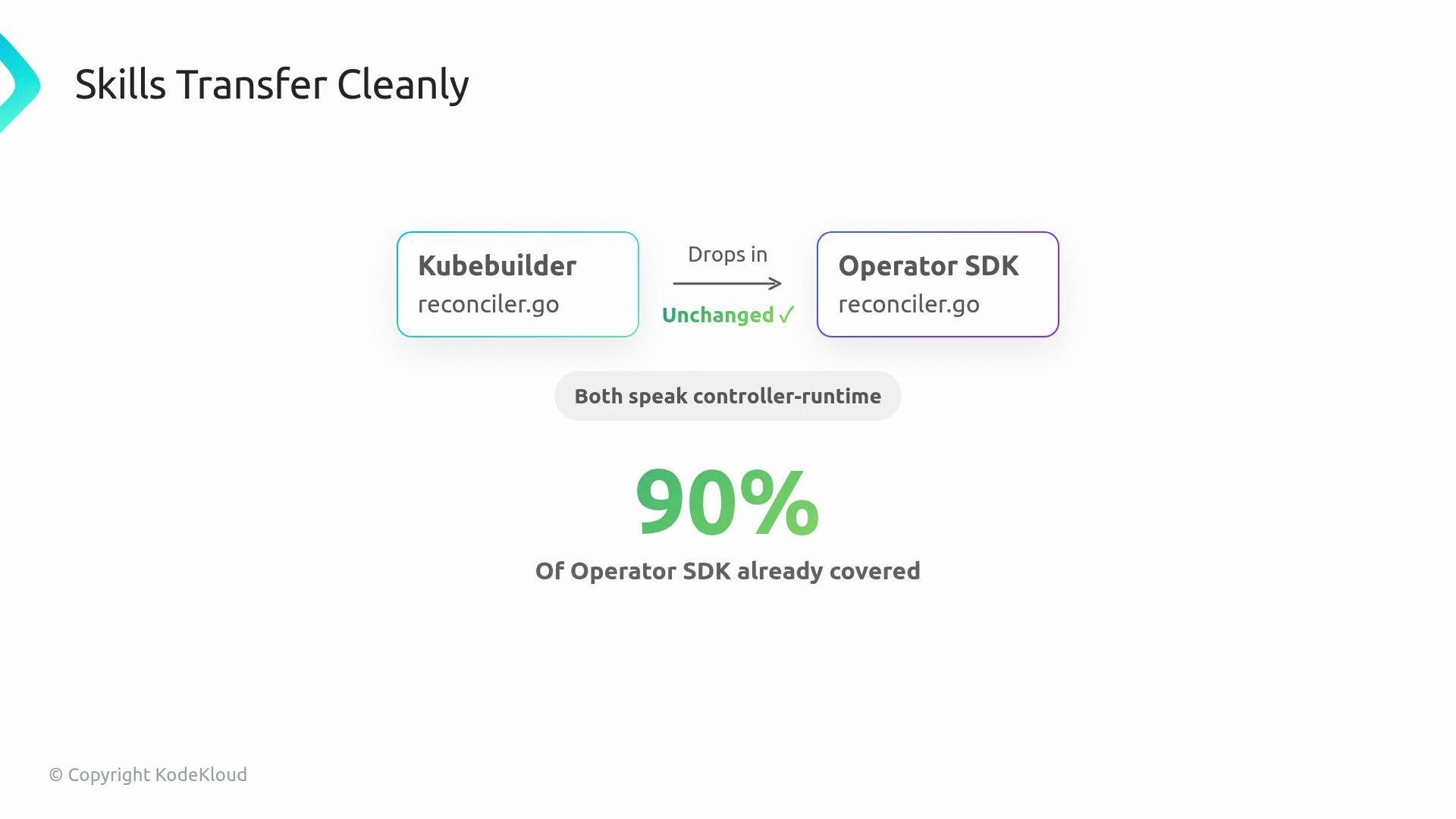 The image illustrates the compatibility between Kubebuilder and Operator SDK, highlighting that 90% of the Operator SDK is already covered through unchanged skills transfer using controller-runtime.