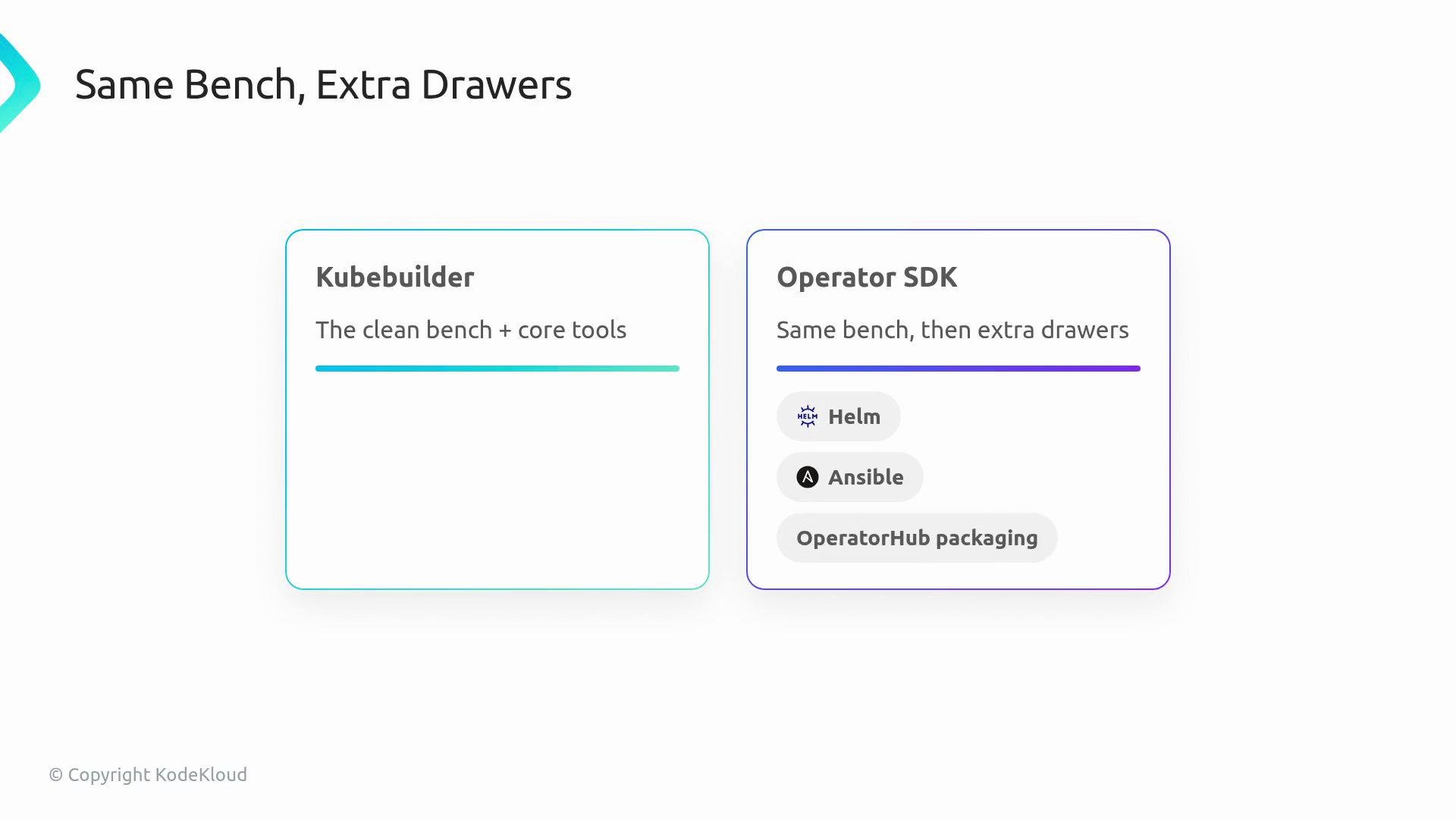 The image compares "Kubebuilder" and "Operator SDK," highlighting that Operator SDK includes additional tools like Helm, Ansible, and OperatorHub packaging.