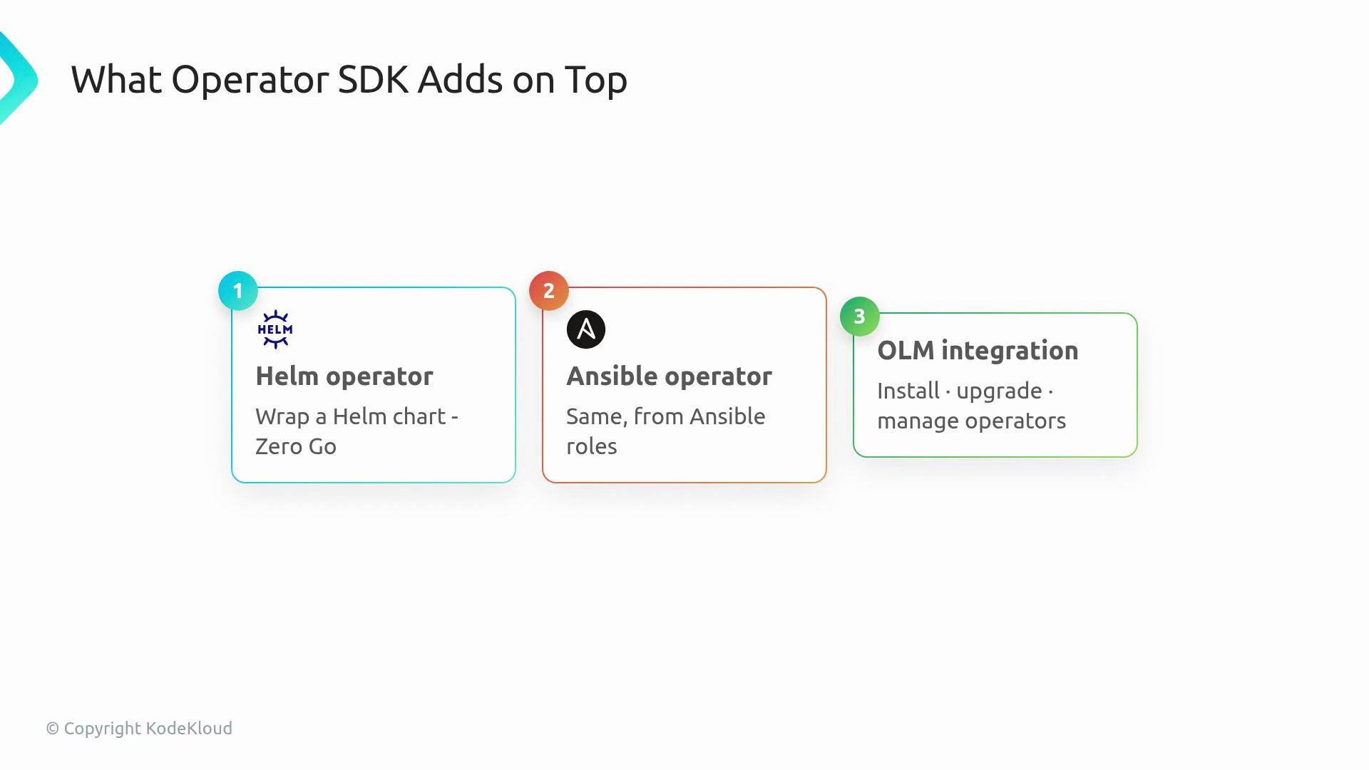 The image outlines three features that the Operator SDK adds: Helm operator, Ansible operator, and OLM integration, each described with a brief note.