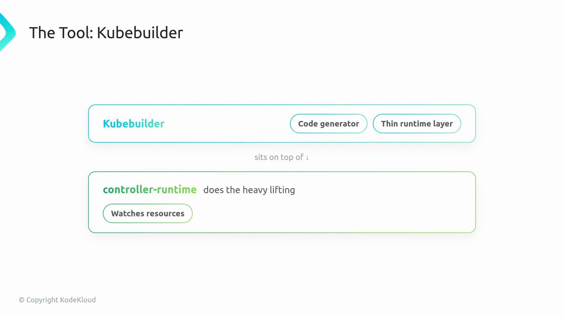 The image illustrates Kubebuilder, highlighting its function as a code generator and thin runtime layer, built on top of the controller-runtime which handles resource watching.