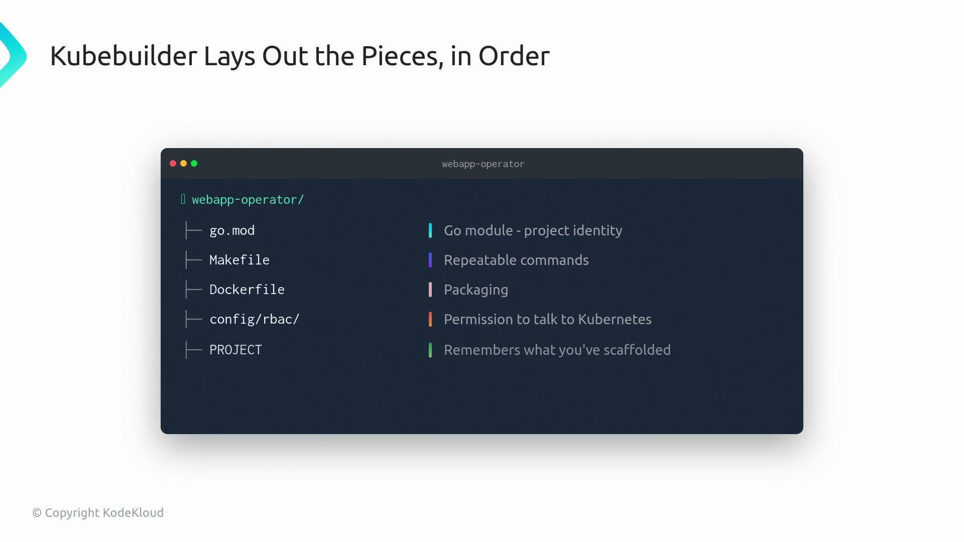 The image is a graphic explaining how Kubebuilder organizes project components, listing files like go.mod, Makefile, and Dockerfile, and explaining their purposes such as project identity and packaging.