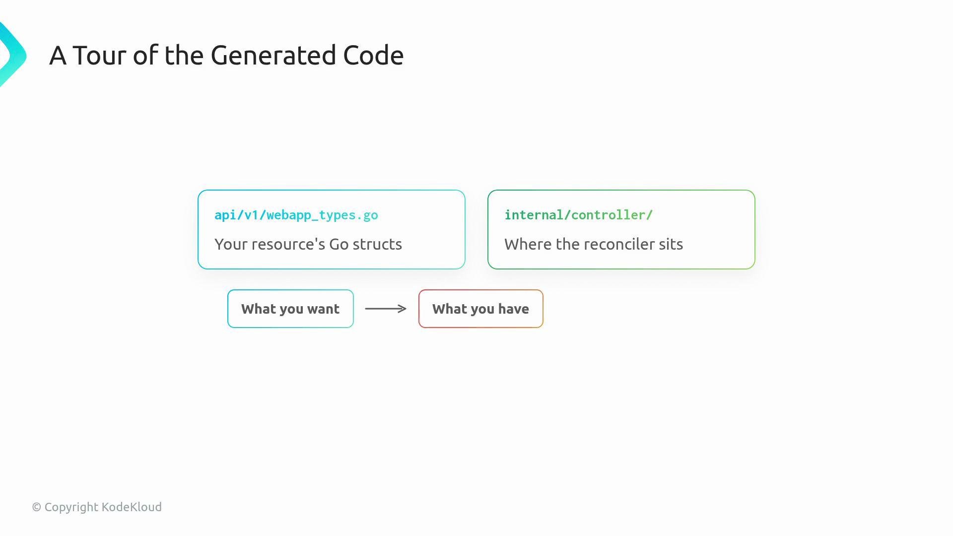 The image is a diagram illustrating a tour of generated code, showing two sections: one for Go structs in api/v1/webapp_types.go and one for the reconciler in internal/controller/, with a flow from "What you want" to "What you have."