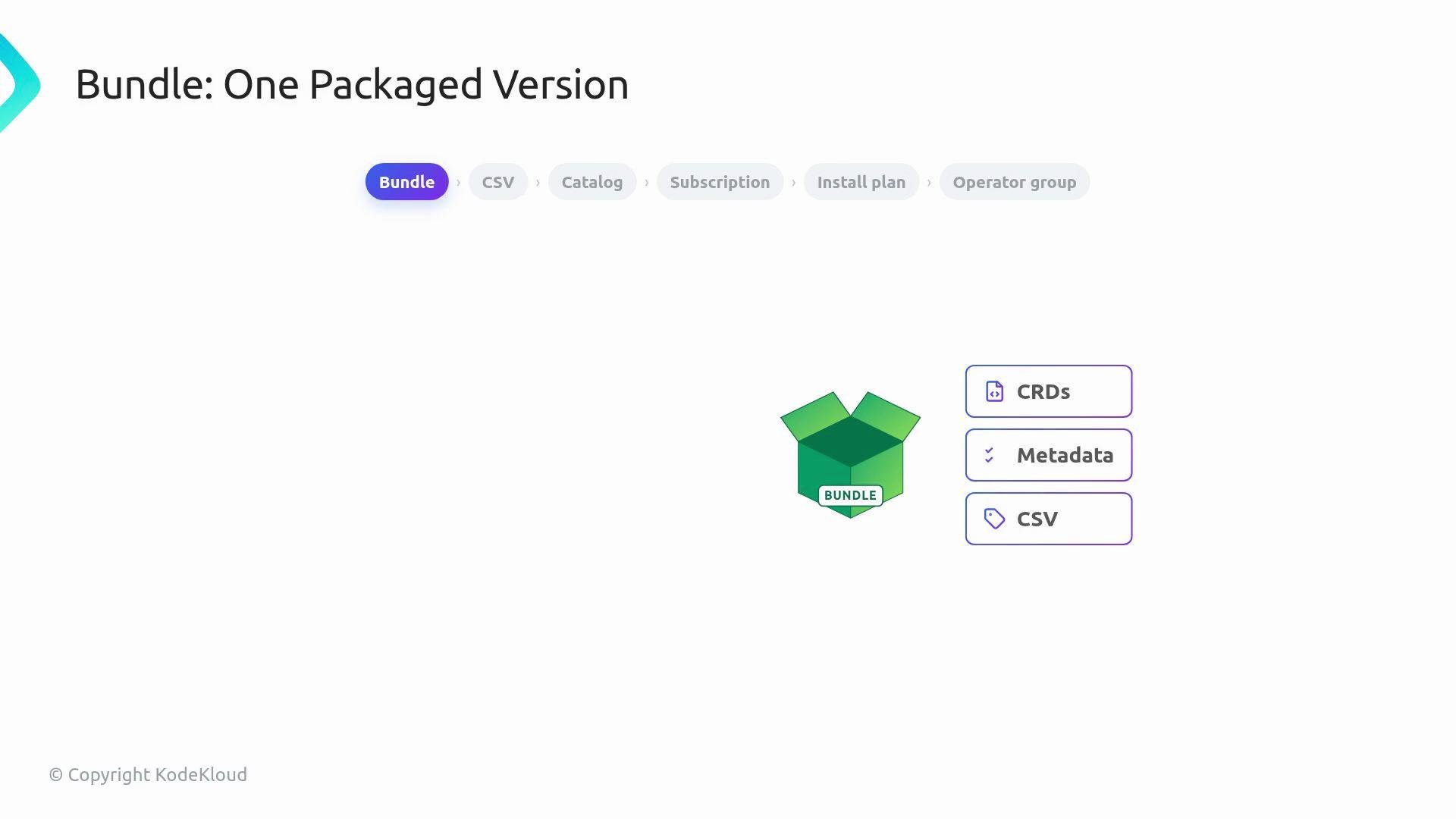 The image is an illustration labeled "Bundle: One Packaged Version," showing a green box with "BUNDLE" written on it, accompanied by a list that includes "CRDs," "Metadata," and "CSV."