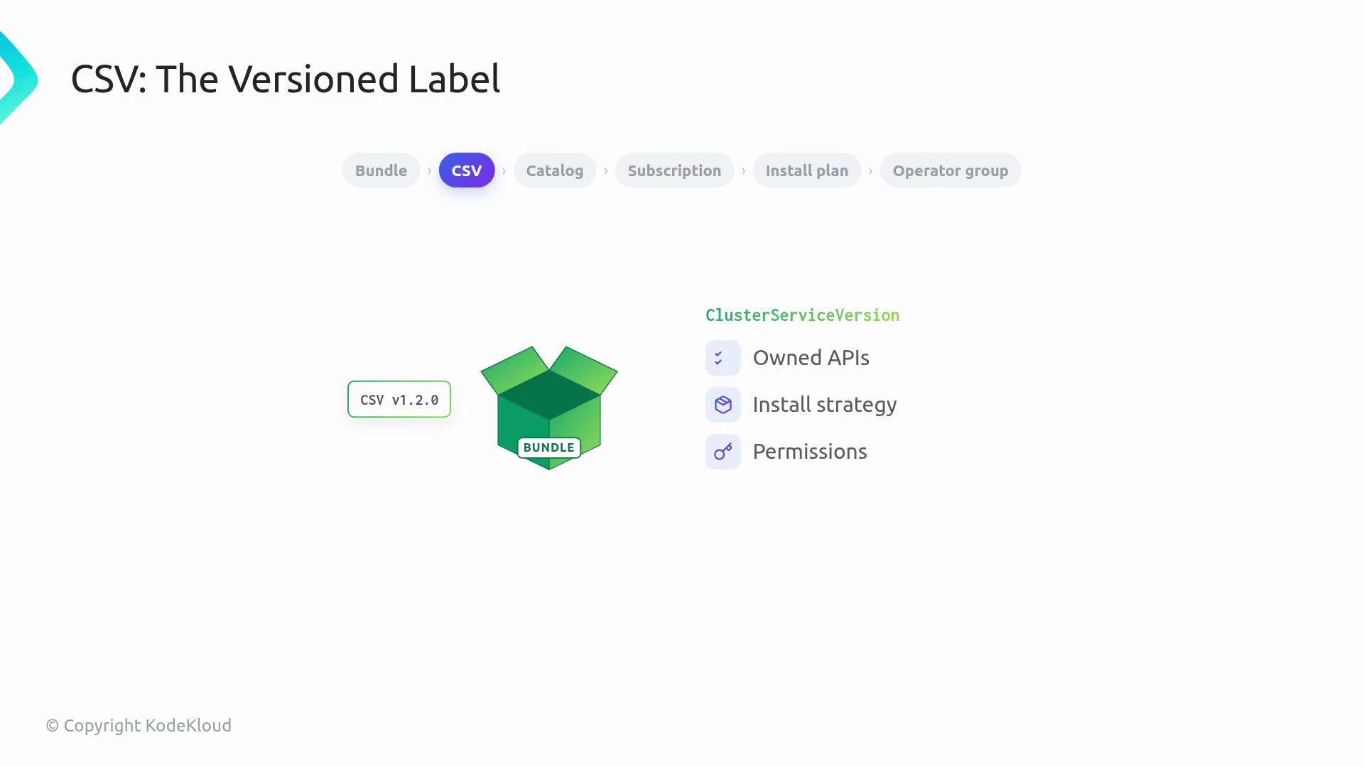 The image describes "CSV: The Versioned Label" with a focus on ClusterServiceVersion elements like Owned APIs, Install strategy, and Permissions, alongside an illustration of an open box labeled "BUNDLE."