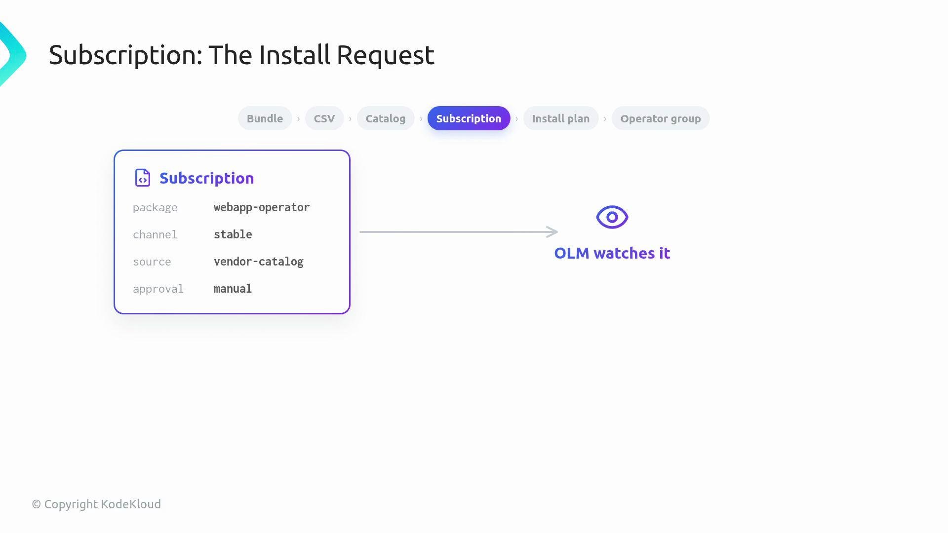 The image outlines an "Install Request" process involving a subscription, detailing package, channel, source, and approval settings, with OLM (Operator Lifecycle Manager) monitoring it. Context tabs are shown above, highlighting stages like Bundle, CSV, and Subscription.