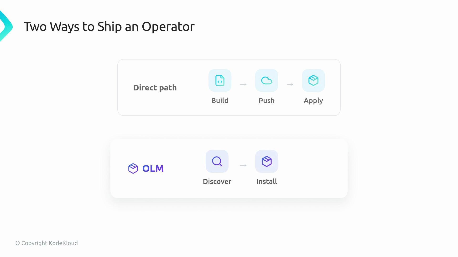 This image illustrates two methods for deploying an operator: a "Direct path" involving build, push, and apply steps, and an "OLM" method involving discovery and installation.