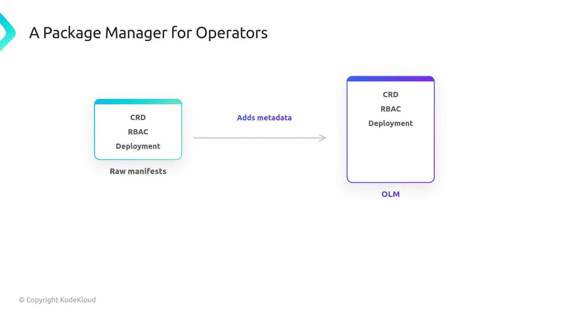 The image illustrates a package manager for operators, showing a flow where raw manifests containing CRD, RBAC, and Deployment data are enhanced with metadata before being processed by OLM.