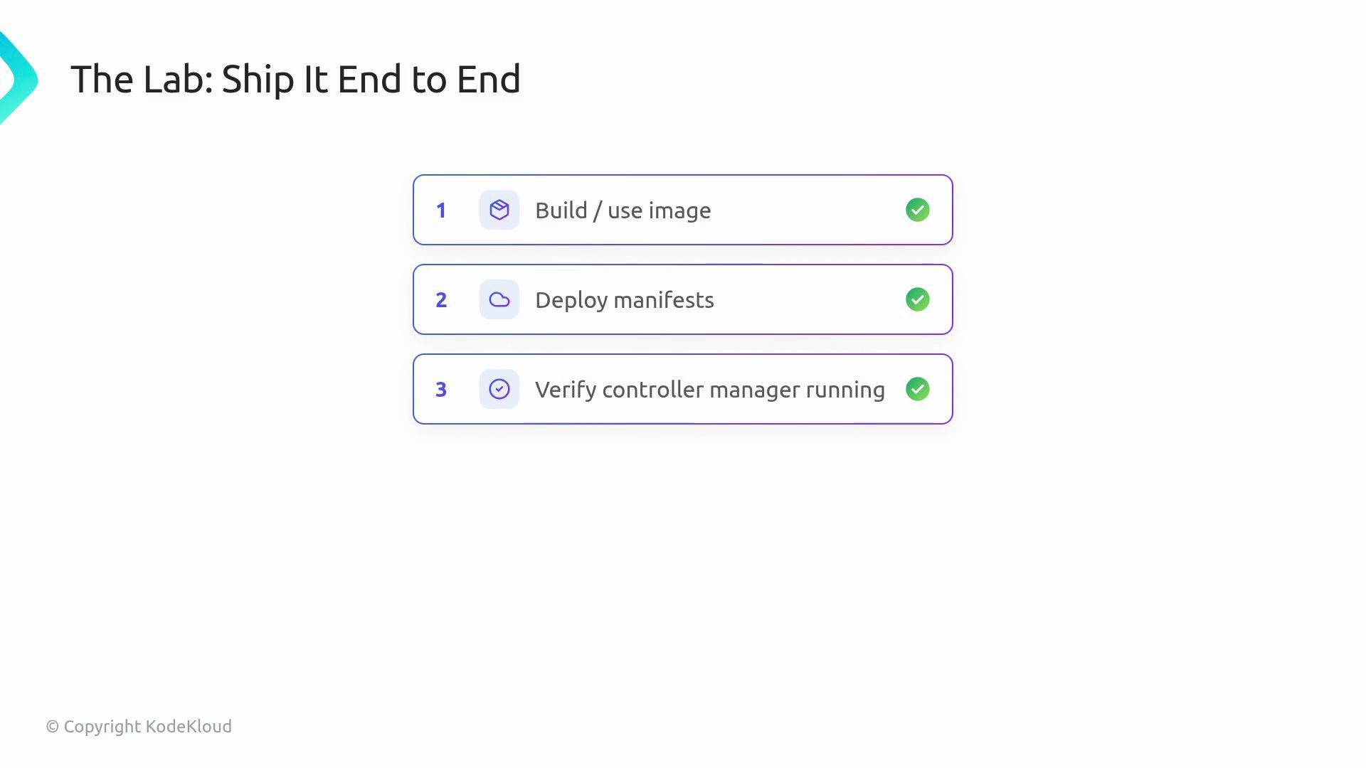 The image displays a three-step process titled "The Lab: Ship It End to End," which includes building/using an image, deploying manifests, and verifying the controller manager running, each marked as complete.