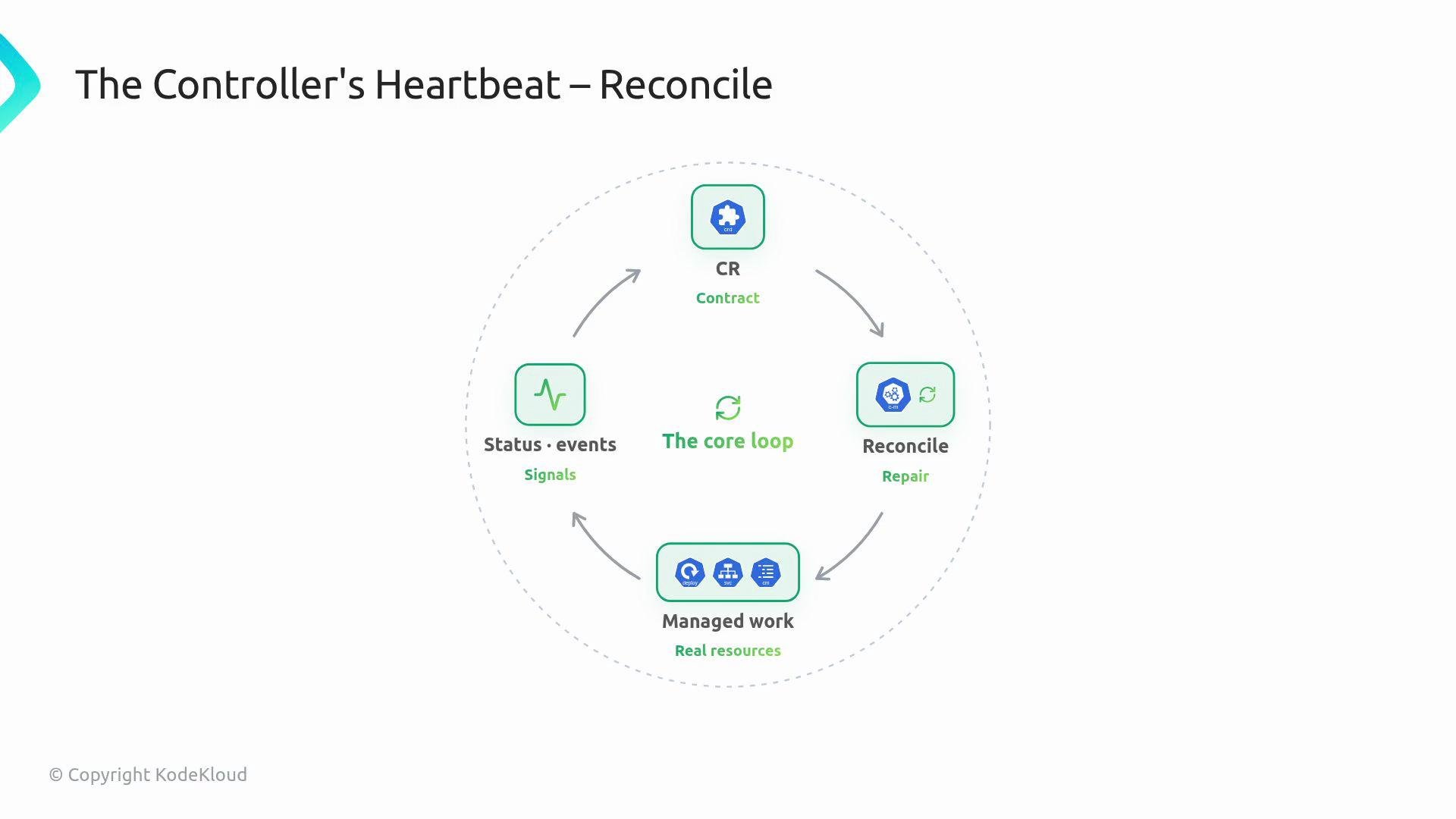 The image illustrates a cyclical process titled "The Controller's Heartbeat – Reconcile," showing four stages: CR (Contract), Reconcile (Repair), Managed work (Real resources), and Status/events (Signals), connected by a "core loop."