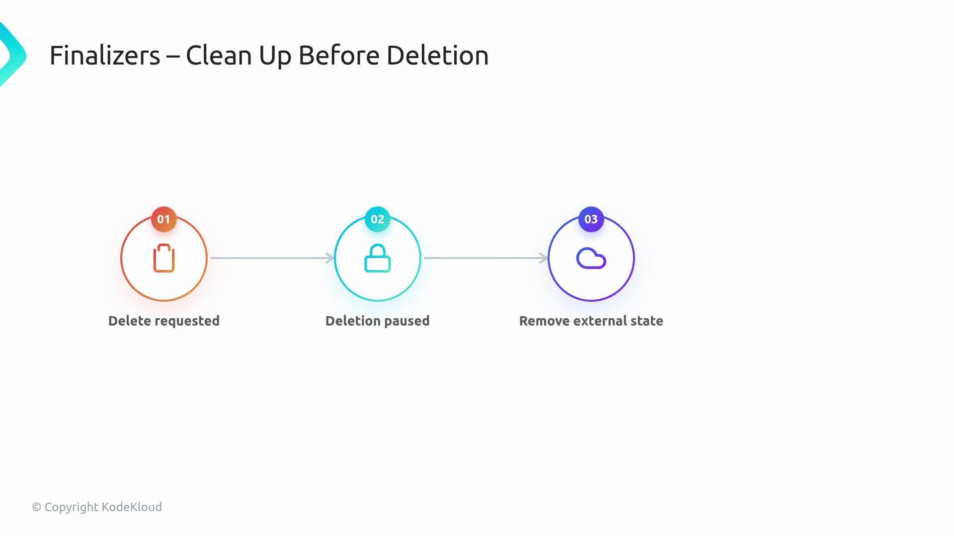 The image is a flowchart illustrating a "Finalizers – Clean Up Before Deletion" process with three stages: "Delete requested," "Deletion paused," and "Remove external state."