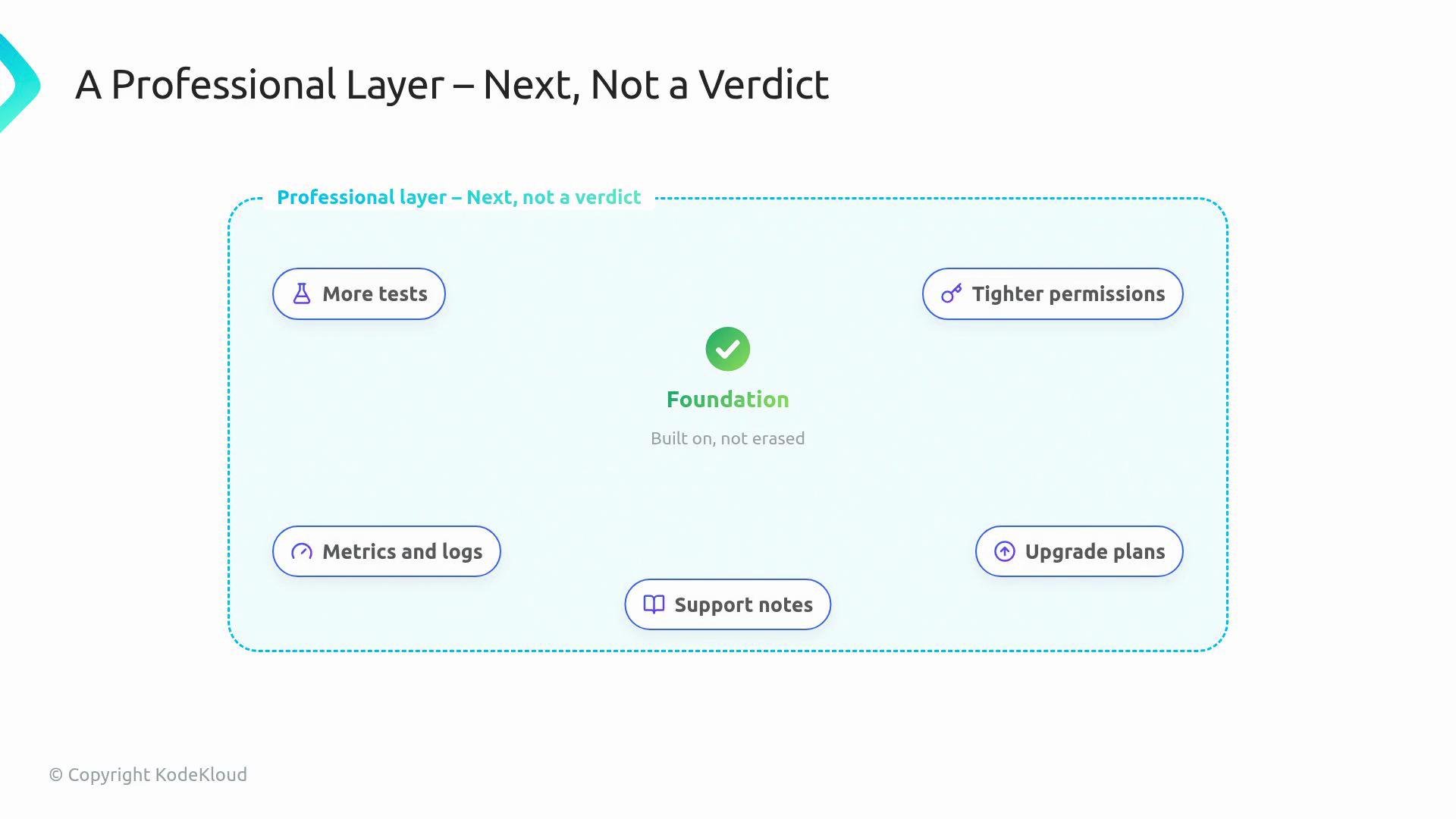 The image outlines a professional layer concept titled "Next, Not a Verdict," featuring elements such as "More tests," "Tighter permissions," "Metrics and logs," "Support notes," and "Upgrade plans," centered around a "Foundation" built on these aspects. It is copyrighted by KodeKloud.