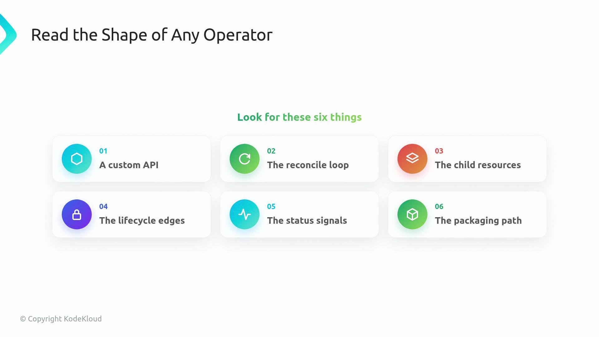 The image lists six components to consider when understanding the shape of an operator: a custom API, the reconcile loop, child resources, lifecycle edges, status signals, and the packaging path.
